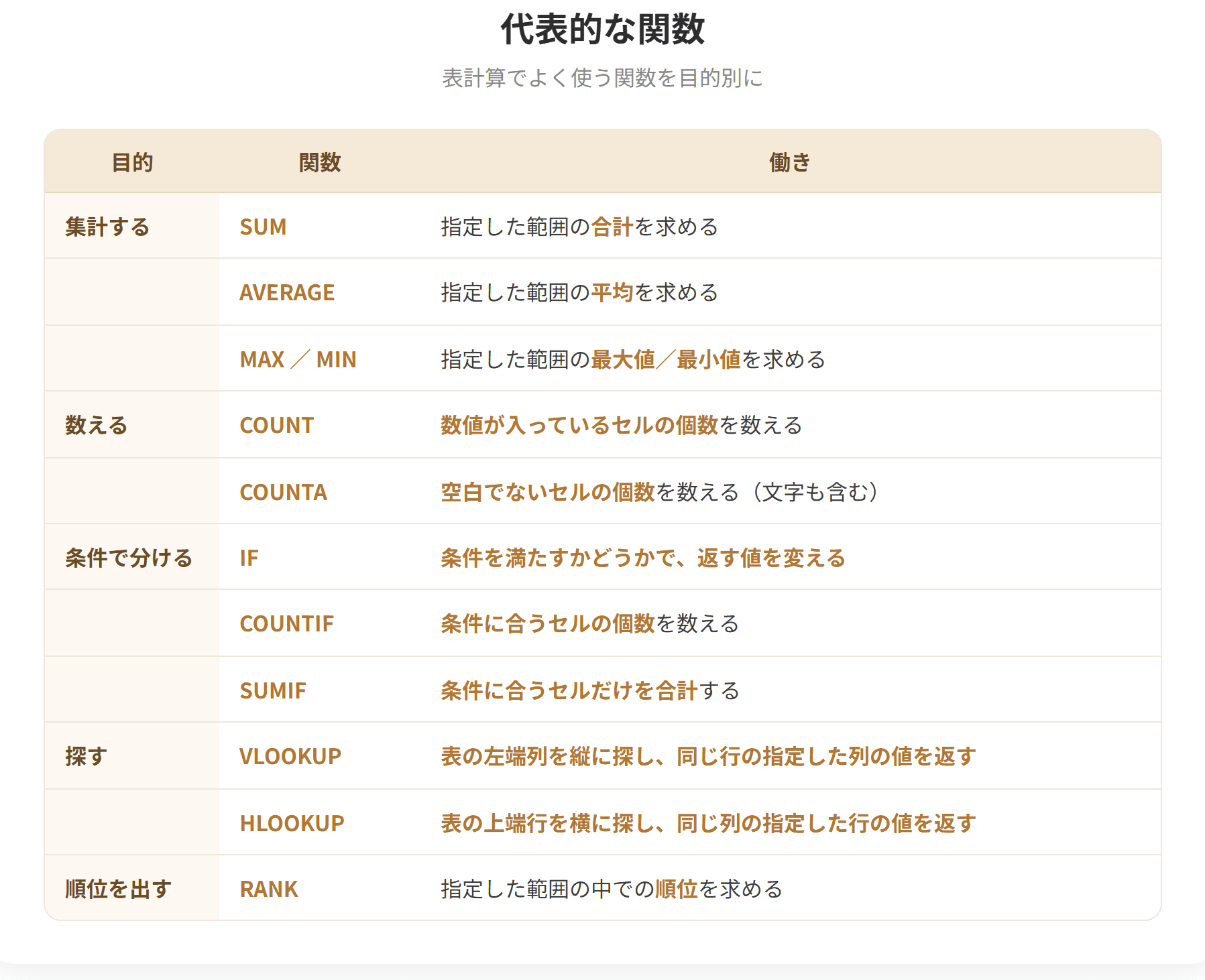 表計算の代表的な関数には、合計を求めるSUM、平均を求めるAVERAGE、個数を数えるCOUNT、最大値と最小値を求めるMAXとMIN、条件によって処理を分けるIF、条件に合うものだけを数えるCOUNTIF、表から値を探すVLOOKUPなどがある。