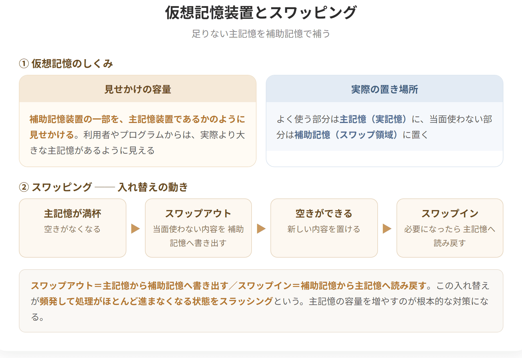 仮想記憶は、補助記憶装置の一部を主記憶装置のように見せかけて、主記憶の容量を超えるプログラムを動かす技術である。主記憶が足りなくなると、当面使わない内容を補助記憶へ書き出すスワップアウトを行い、必要になったら読み戻すスワップインを行う。この入れ替えをスワッピングといい、頻発して処理が進まなくなる状態をスラッシングという。