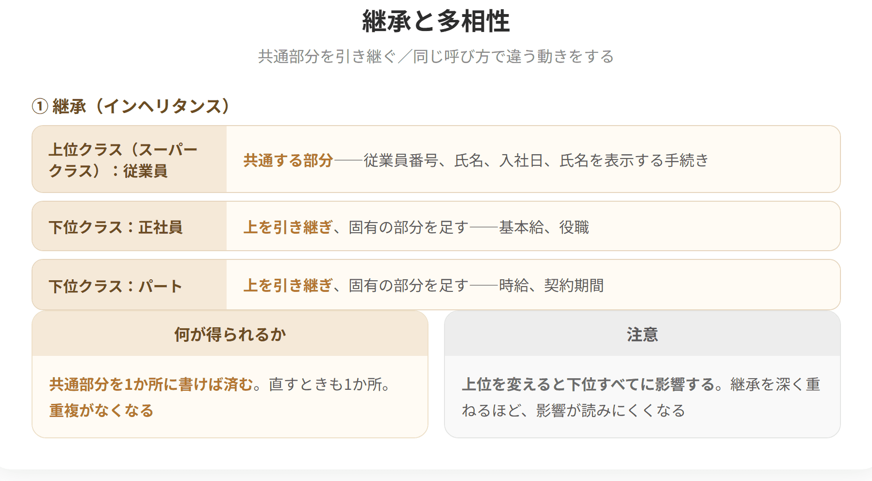 継承は、既存のクラスの性質を受け継いで新しいクラスを作ることである。共通する部分を上位クラスにまとめ、固有の部分を下位クラスに書く。多相性は、同じ名前の手続きを呼んでも、対象となるオブジェクトの種類によって異なる動きをすることである。ポリモーフィズムともよばれる。