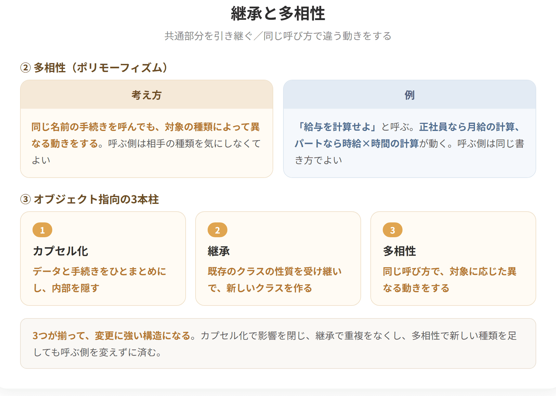 継承は、既存のクラスの性質を受け継いで新しいクラスを作ることである。共通する部分を上位クラスにまとめ、固有の部分を下位クラスに書く。多相性は、同じ名前の手続きを呼んでも、対象となるオブジェクトの種類によって異なる動きをすることである。ポリモーフィズムともよばれる。(2枚目)