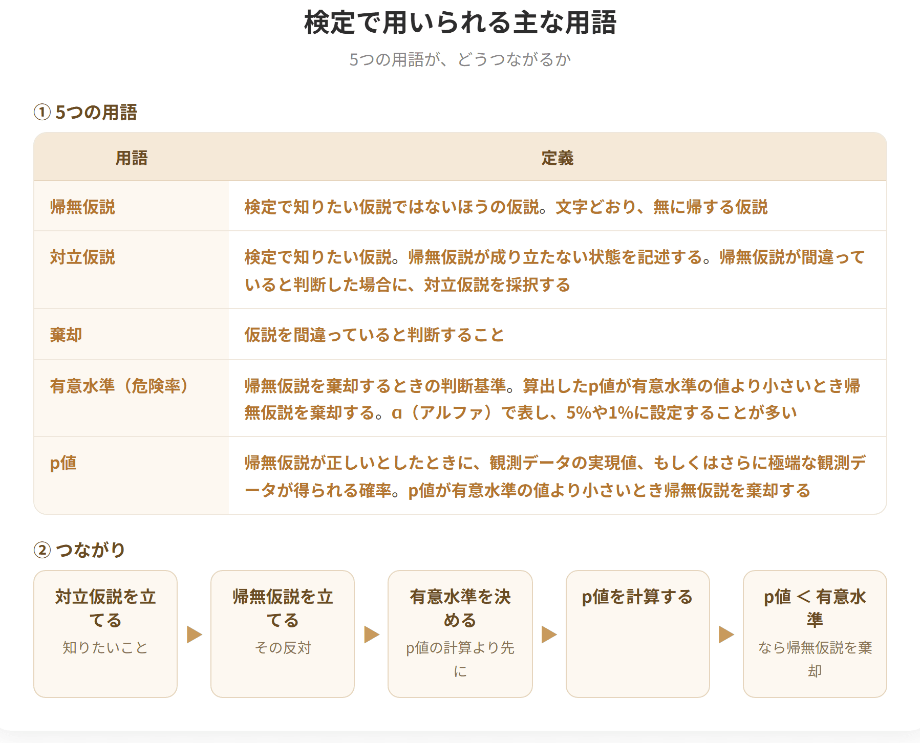 帰無仮説は検定で知りたい仮説ではないほうの仮説で、文字どおり無に帰する仮説である。対立仮説は検定で知りたい仮説で、帰無仮説が成り立たない状態を記述する。棄却は仮説を間違っていると判断することである。有意水準は帰無仮説を棄却するときの判断基準で、αで表し5%や1%に設定することが多い。p値は帰無仮説が正しいとしたときに観測データが得られる確率である。