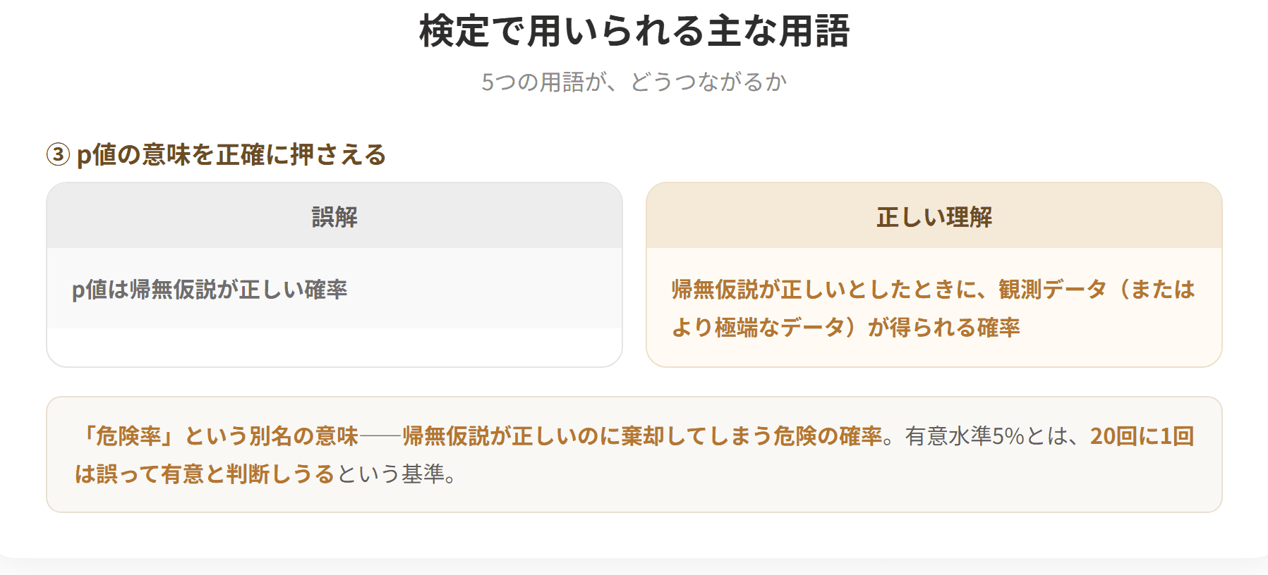 帰無仮説は検定で知りたい仮説ではないほうの仮説で、文字どおり無に帰する仮説である。対立仮説は検定で知りたい仮説で、帰無仮説が成り立たない状態を記述する。棄却は仮説を間違っていると判断することである。有意水準は帰無仮説を棄却するときの判断基準で、αで表し5%や1%に設定することが多い。p値は帰無仮説が正しいとしたときに観測データが得られる確率である。(2枚目)