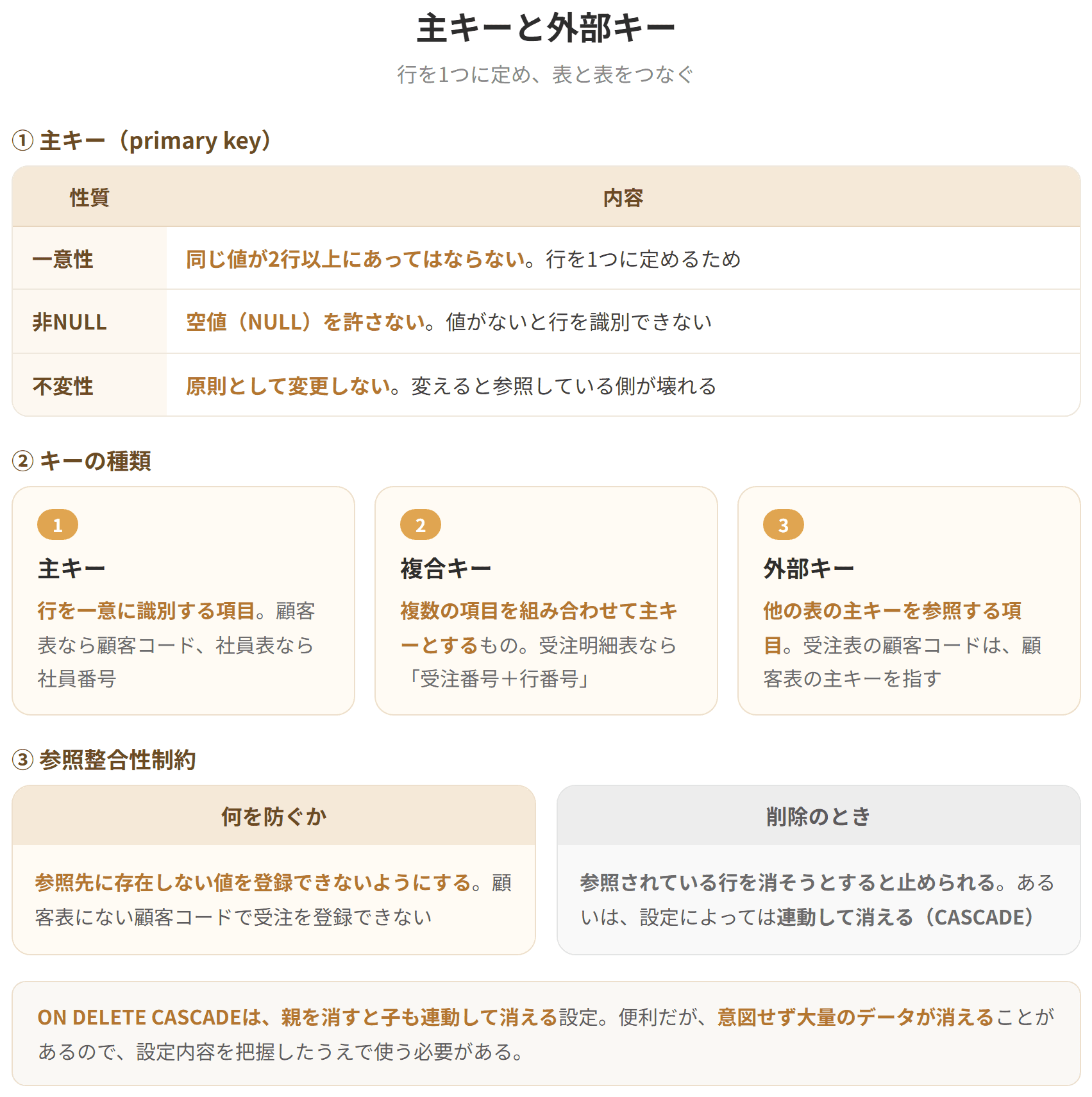 主キーは表の中の行を一意に識別する項目で、重複せず、空値を許さない。複数の項目を組み合わせて主キーとするものを複合キーという。外部キーは他の表の主キーを参照する項目で、表と表をつなぐ役割を持つ。参照整合性制約により、参照先に存在しない値を登録できないよう制御される。