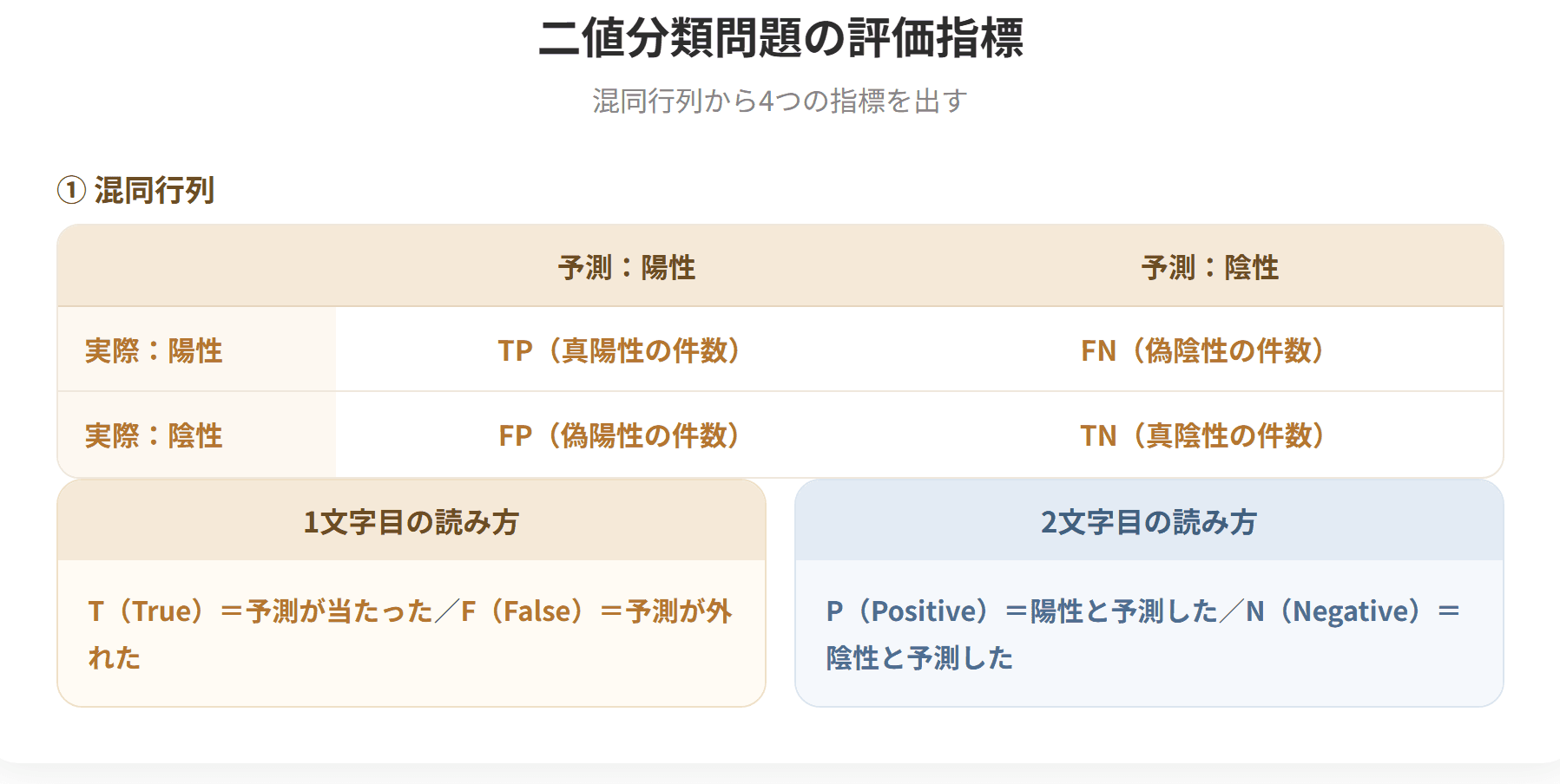二値分類の性能評価には混同行列を用いる。実際と予測の組み合わせで、真陽性TP、偽陰性FN、偽陽性FP、真陰性TNに分かれる。正解率は全体のうち正しく予測した割合、適合率は陽性と予測した件数のうち実際も陽性である割合、再現率は実際に陽性である件数のうち陽性と予測した割合、F値は適合率と再現率の調和平均である。