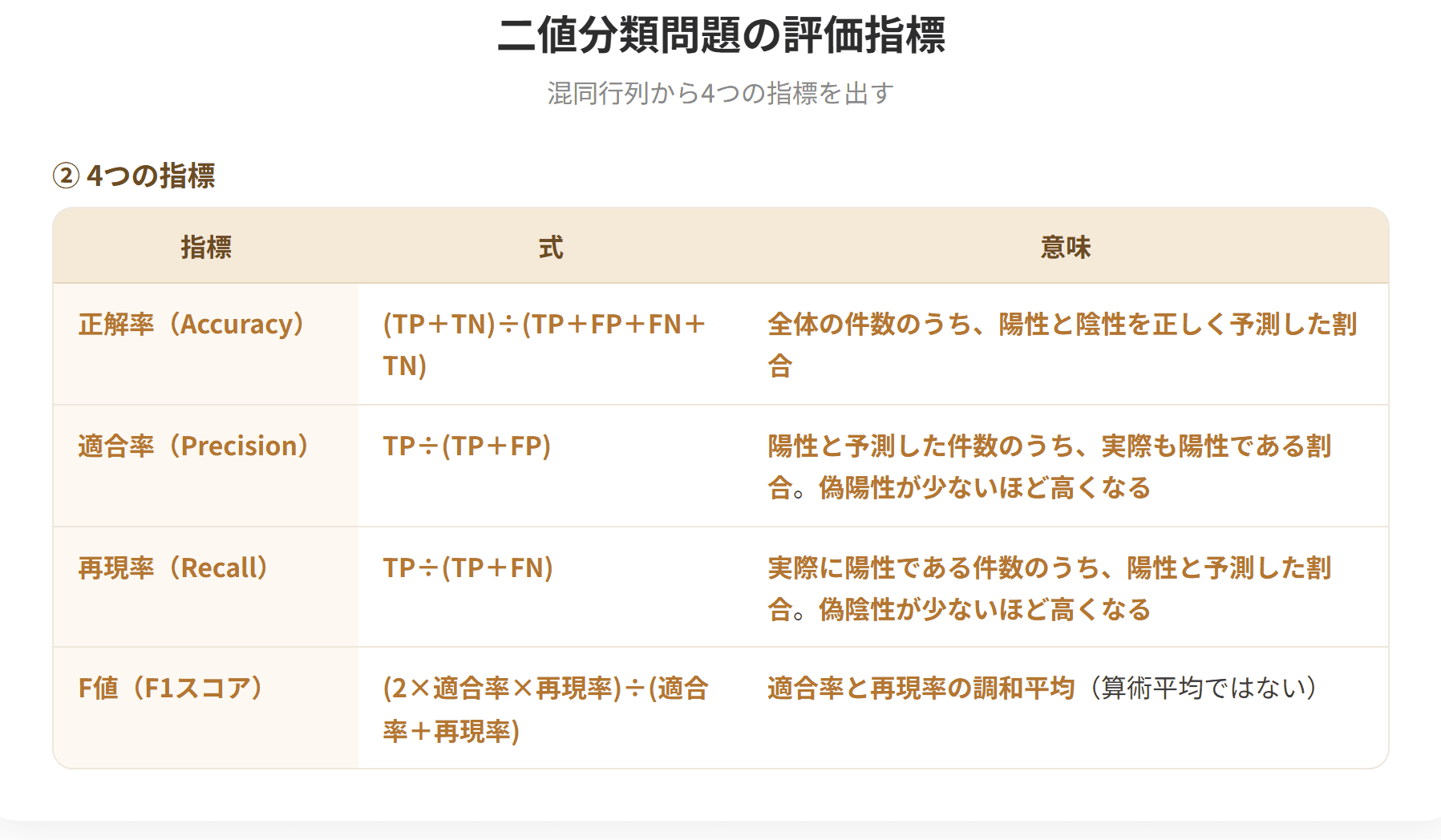 二値分類の性能評価には混同行列を用いる。実際と予測の組み合わせで、真陽性TP、偽陰性FN、偽陽性FP、真陰性TNに分かれる。正解率は全体のうち正しく予測した割合、適合率は陽性と予測した件数のうち実際も陽性である割合、再現率は実際に陽性である件数のうち陽性と予測した割合、F値は適合率と再現率の調和平均である。(2枚目)