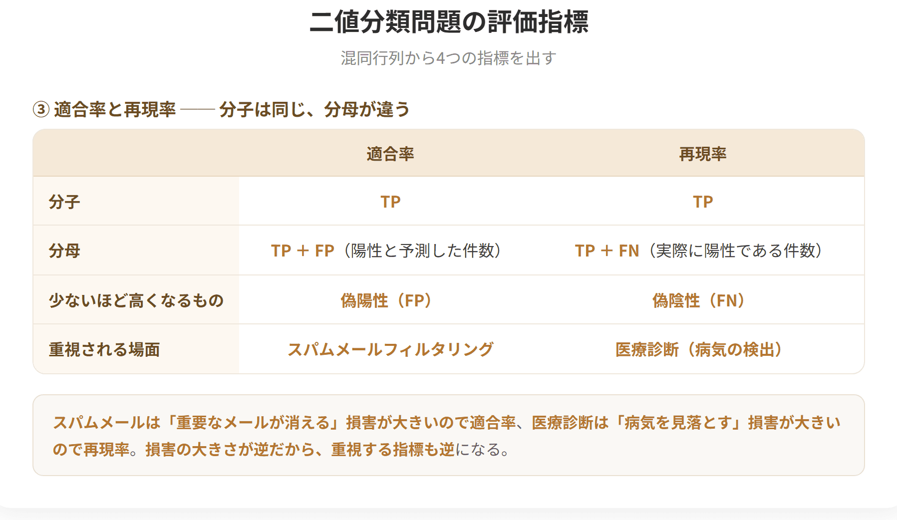二値分類の性能評価には混同行列を用いる。実際と予測の組み合わせで、真陽性TP、偽陰性FN、偽陽性FP、真陰性TNに分かれる。正解率は全体のうち正しく予測した割合、適合率は陽性と予測した件数のうち実際も陽性である割合、再現率は実際に陽性である件数のうち陽性と予測した割合、F値は適合率と再現率の調和平均である。(3枚目)
