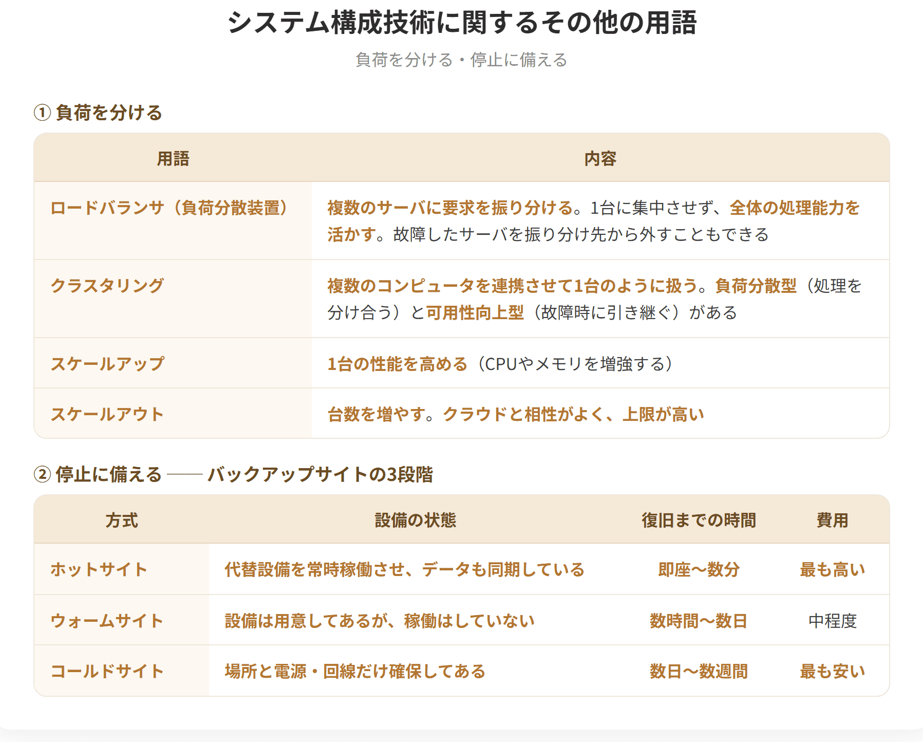 ロードバランサは複数のサーバに負荷を振り分ける装置である。クラスタリングは複数のコンピュータを連携させて1台のように扱う技術で、負荷分散と可用性の向上を図る。ホットサイトは代替となる設備を常時稼働させておく方式、ウォームサイトは設備を用意して必要時に立ち上げる方式、コールドサイトは場所だけ確保しておく方式である。