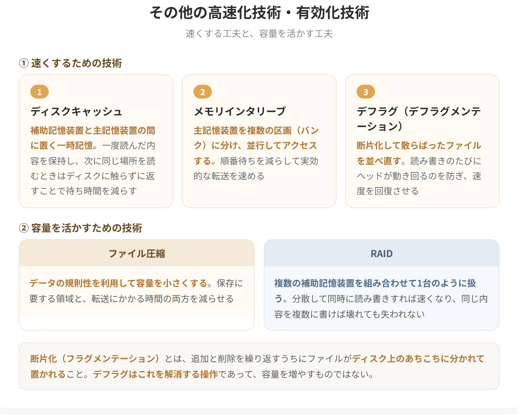 高速化の技術には、ディスクキャッシュ、メモリインタリーブ、RAID、デフラグがある。ディスクキャッシュは補助記憶装置の読み書きを速くするための一時記憶で、メモリインタリーブは主記憶を複数の区画に分けて並行にアクセスする。デフラグは断片化したファイルを並べ直して読み書きを速くする。ディスクの有効活用にはファイル圧縮がある。