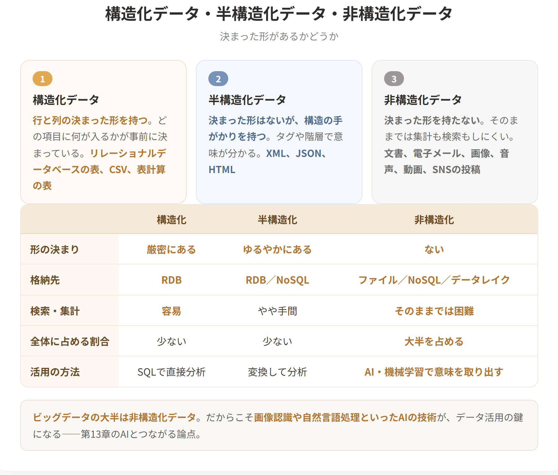 構造化データは行と列の決まった形を持つデータで、リレーショナルデータベースの表や表計算の表が該当する。半構造化データは決まった形はないがタグなどで構造の手がかりを持つデータで、XMLやJSONが該当する。非構造化データは決まった形を持たないデータで、文書、画像、音声、動画が該当し、ビッグデータの大半を占める。