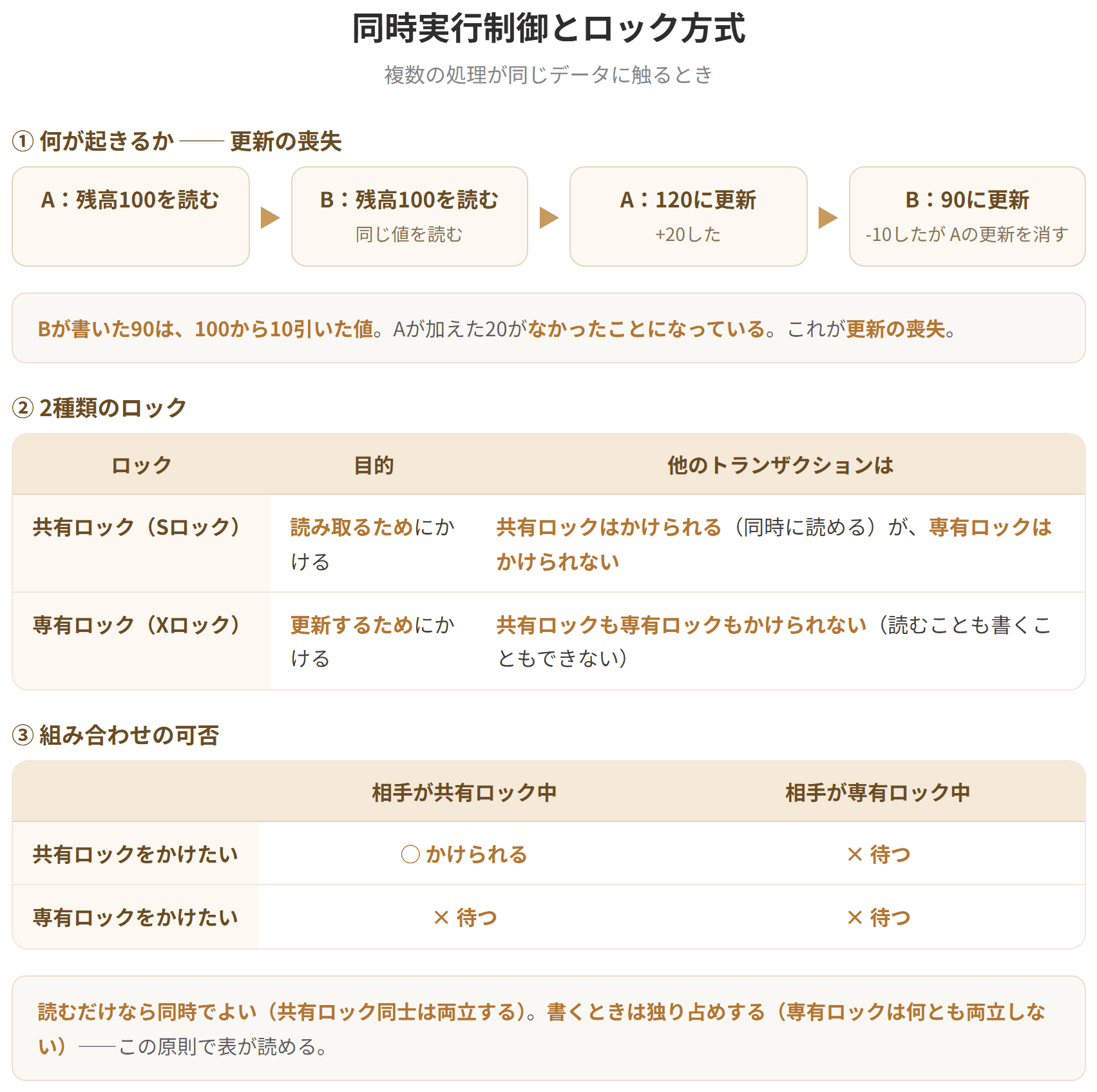 複数のトランザクションが同時に同じデータを更新すると、一方の更新が失われる問題が起きる。これを防ぐのが同時実行制御で、代表的な方法がロックである。共有ロックは読み取りのためのロックで、複数のトランザクションが同時にかけられる。専有ロックは更新のためのロックで、他のトランザクションは一切アクセスできない。