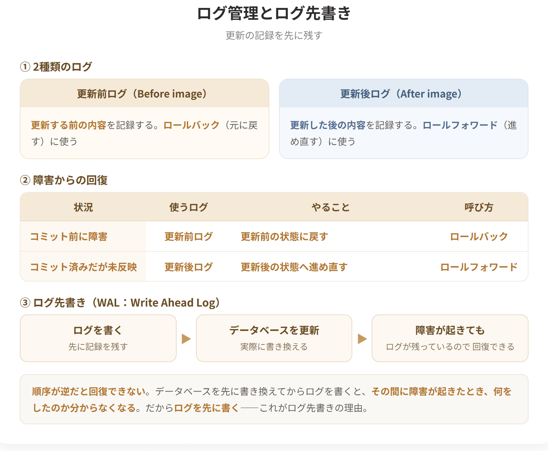 ログは、データベースへの更新の記録である。更新前の内容を記録したものを更新前ログ、更新後の内容を記録したものを更新後ログという。障害から回復するとき、コミット前の更新は更新前ログを使ってロールバックし、コミット済みの更新は更新後ログを使ってロールフォワードする。ログ先書きは、データベースを書き換える前にログを先に書き出す原則である。