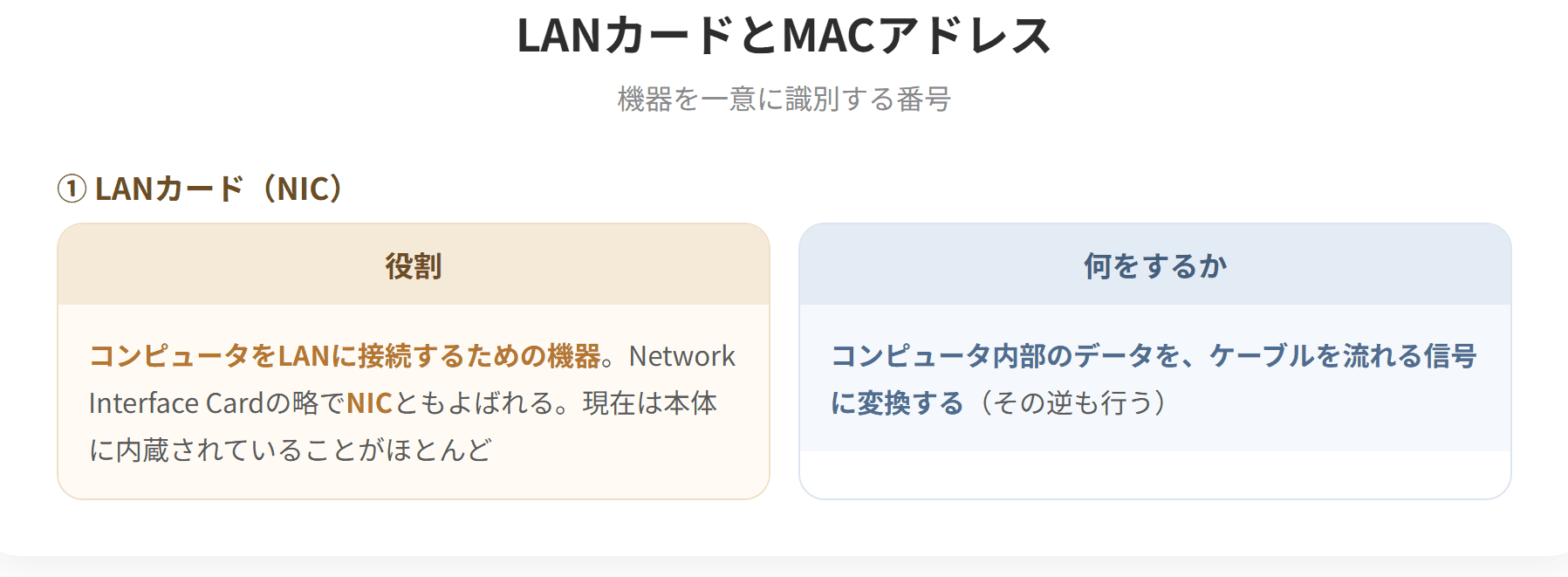LANカードはコンピュータをLANに接続するための機器で、NICともよばれる。MACアドレスはLANカードごとに割り振られた48ビットの固有の番号で、前半24ビットがメーカーを表し、後半24ビットが製品の連番を表す。世界中で重複しないよう管理されており、原則として変更できない。