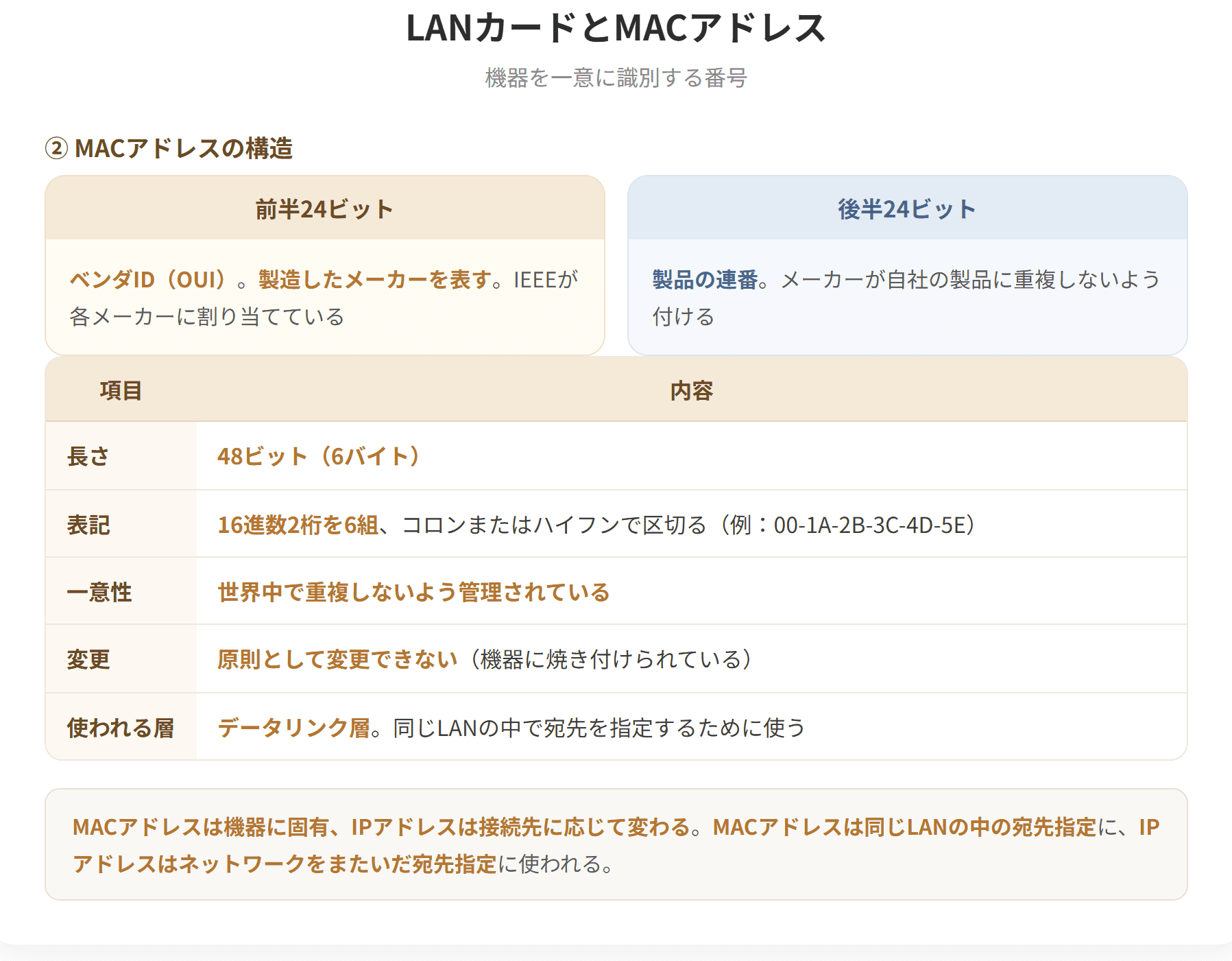 LANカードはコンピュータをLANに接続するための機器で、NICともよばれる。MACアドレスはLANカードごとに割り振られた48ビットの固有の番号で、前半24ビットがメーカーを表し、後半24ビットが製品の連番を表す。世界中で重複しないよう管理されており、原則として変更できない。(2枚目)