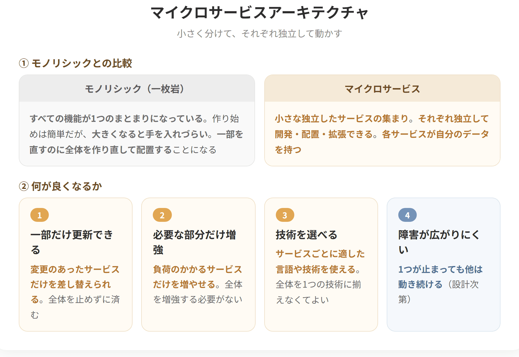 マイクロサービスアーキテクチャは、システムを小さな独立したサービスの集まりとして構築する方式である。各サービスは独立して開発・配置・拡張でき、それぞれが自分のデータを持つ。一枚岩のモノリシックな構成と比べて、一部だけを更新でき、負荷のかかる部分だけを増強できる利点がある。一方でサービス間の通信が増え、全体の管理が複雑になる。