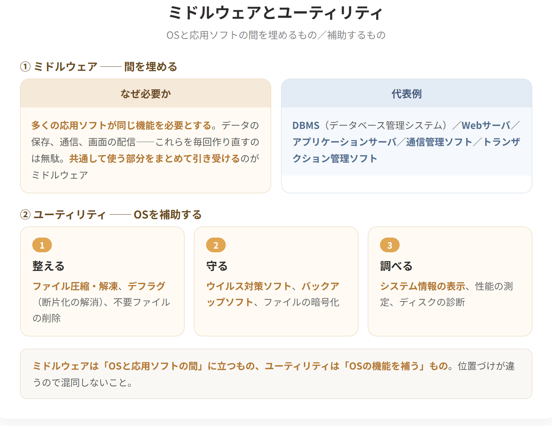 ミドルウェアはOSと応用ソフトウェアの中間に位置し、多くの応用ソフトが共通して必要とする機能をまとめて提供する。代表例にはDBMS、Webサーバ、アプリケーションサーバ、通信管理ソフトがある。ユーティリティはOSの機能を補助するソフトウェアで、ファイル圧縮、ウイルス対策、バックアップ、デフラグなどを行う。