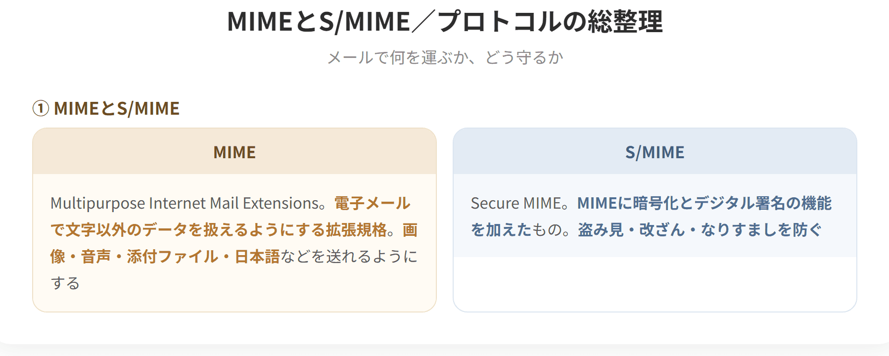 MIMEは電子メールで、文字以外のデータを扱えるようにする拡張規格である。画像や音声、添付ファイル、日本語などを送れるようにする。S/MIMEはMIMEに暗号化とデジタル署名の機能を加えた規格で、盗み見と改ざん、なりすましを防ぐ。