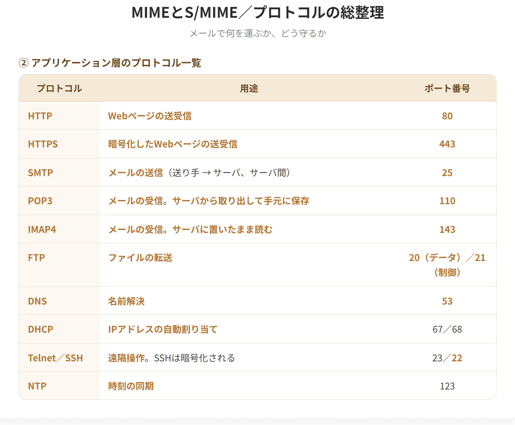 MIMEは電子メールで、文字以外のデータを扱えるようにする拡張規格である。画像や音声、添付ファイル、日本語などを送れるようにする。S/MIMEはMIMEに暗号化とデジタル署名の機能を加えた規格で、盗み見と改ざん、なりすましを防ぐ。(2枚目)
