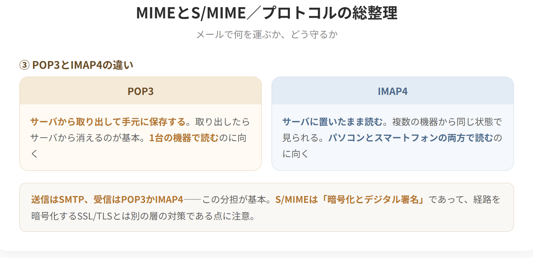 MIMEは電子メールで、文字以外のデータを扱えるようにする拡張規格である。画像や音声、添付ファイル、日本語などを送れるようにする。S/MIMEはMIMEに暗号化とデジタル署名の機能を加えた規格で、盗み見と改ざん、なりすましを防ぐ。(3枚目)