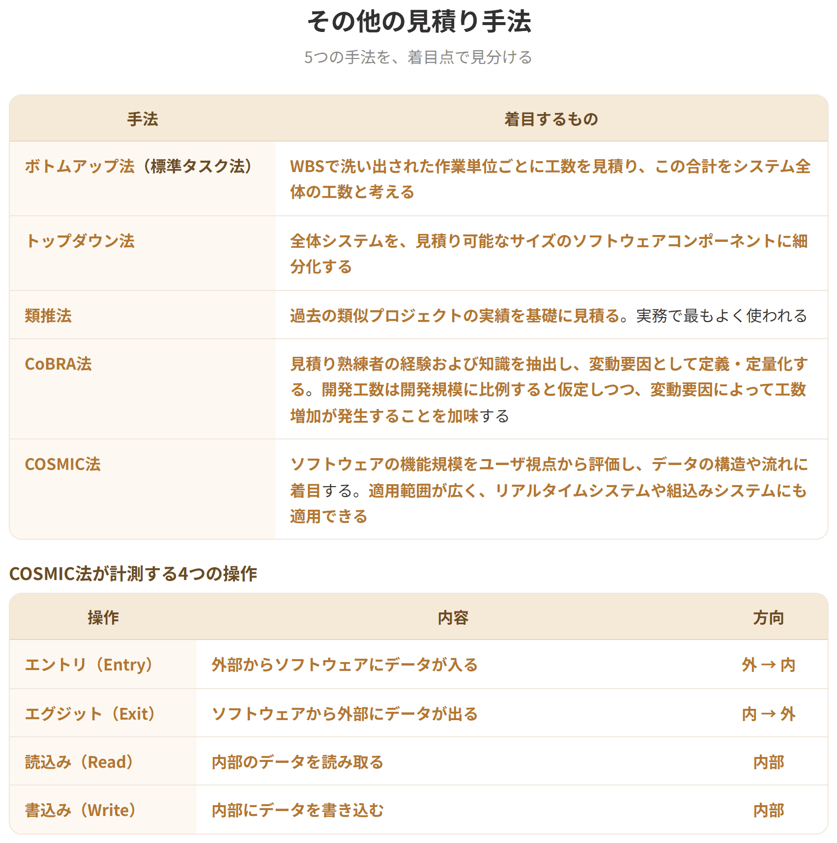 ボトムアップ法は標準タスク法ともよばれ、WBSで洗い出された作業単位ごとに工数を見積り、その合計を全体の工数とする。トップダウン法は全体を見積り可能なサイズに細分化する。類推法は過去の類似プロジェクトの実績を基礎に見積る。CoBRA法は見積り熟練者の経験と知識を変動要因として定量化する。COSMIC法はデータの構造や流れに着目し、エントリ、エグジット、読込み、書込みの4操作で計測する。