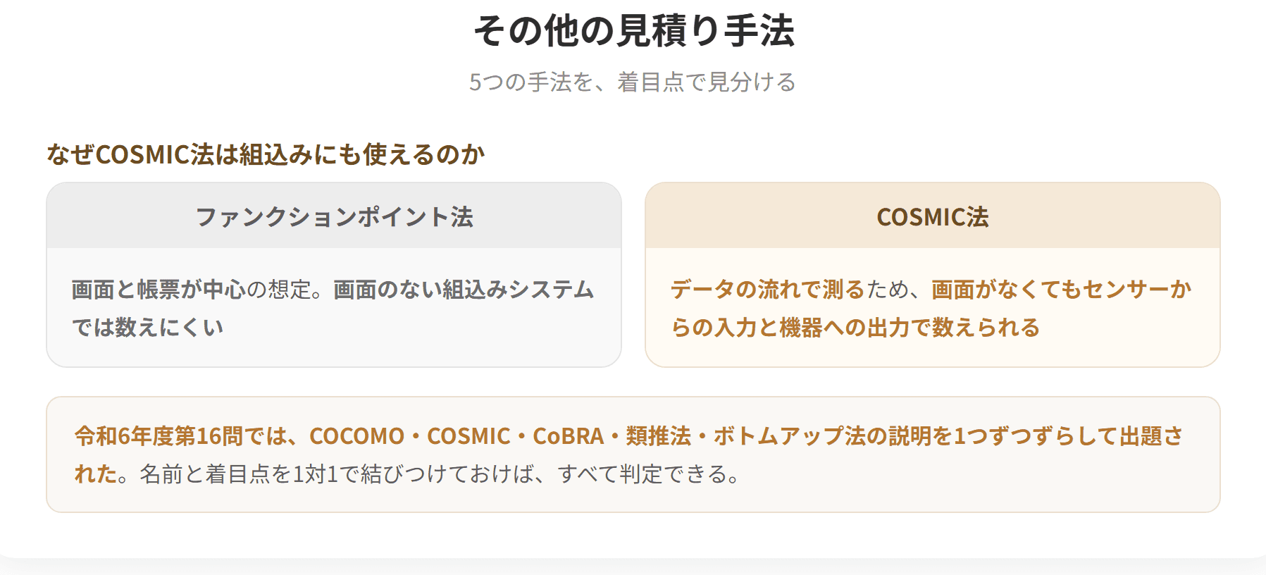 ボトムアップ法は標準タスク法ともよばれ、WBSで洗い出された作業単位ごとに工数を見積り、その合計を全体の工数とする。トップダウン法は全体を見積り可能なサイズに細分化する。類推法は過去の類似プロジェクトの実績を基礎に見積る。CoBRA法は見積り熟練者の経験と知識を変動要因として定量化する。COSMIC法はデータの構造や流れに着目し、エントリ、エグジット、読込み、書込みの4操作で計測する。(2枚目)