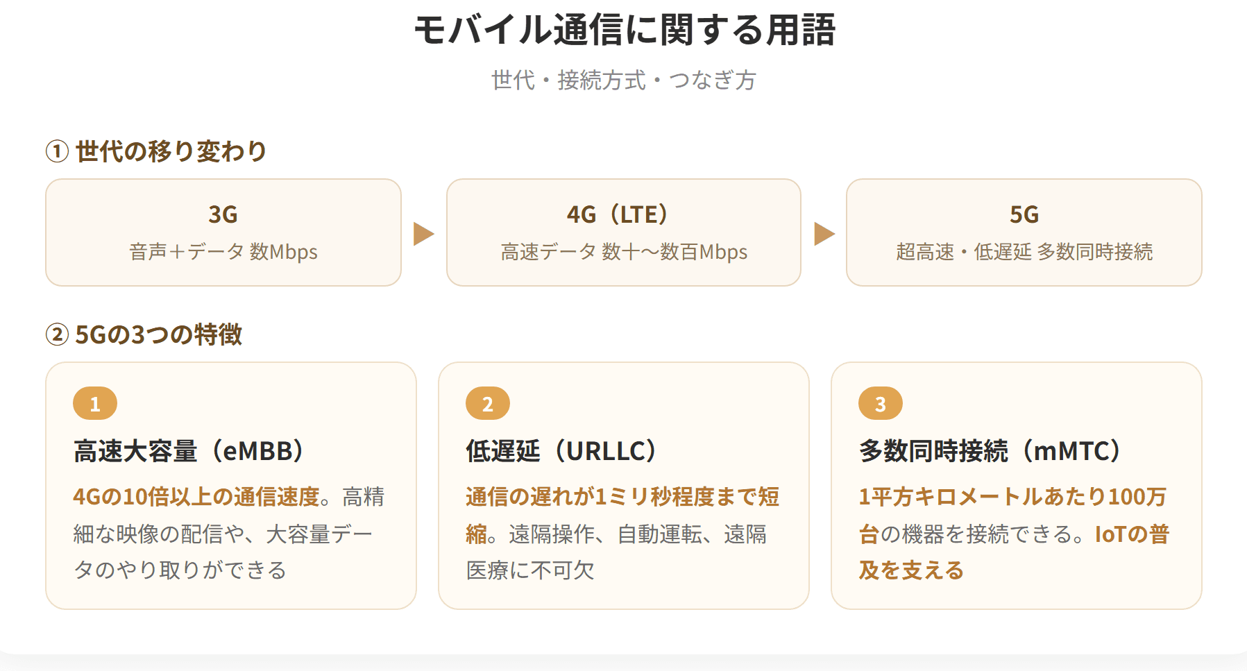 モバイル通信の世代は3Gから4Gを経て5Gへ進んだ。5Gは高速大容量、低遅延、多数同時接続の3つを特徴とする。テザリングはスマートフォンを経由して他の機器をインターネットに接続する機能である。MVNOは自社で通信設備を持たず、通信事業者の設備を借りてサービスを提供する事業者である。SIMカードは契約者を識別するためのICカードである。