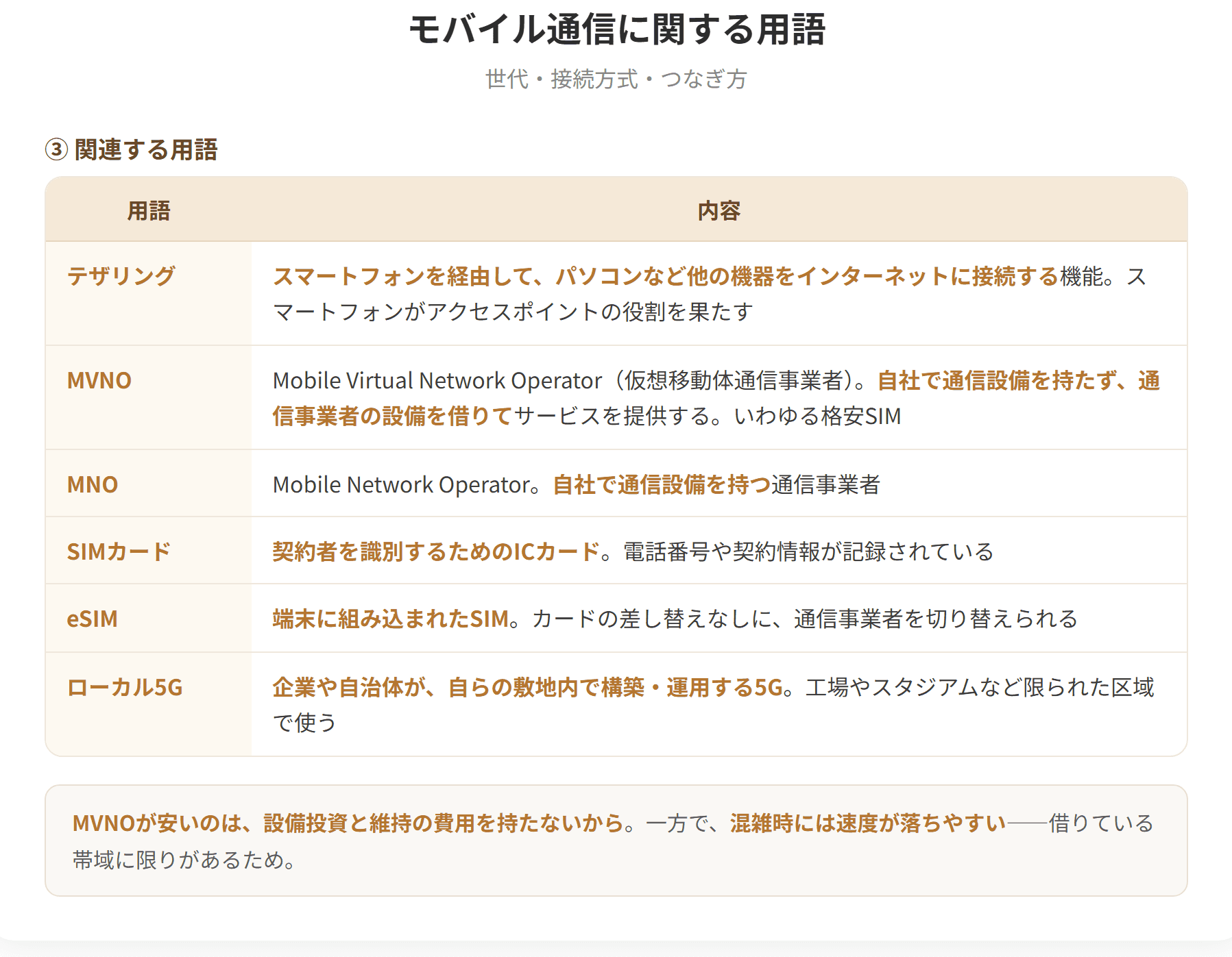 モバイル通信の世代は3Gから4Gを経て5Gへ進んだ。5Gは高速大容量、低遅延、多数同時接続の3つを特徴とする。テザリングはスマートフォンを経由して他の機器をインターネットに接続する機能である。MVNOは自社で通信設備を持たず、通信事業者の設備を借りてサービスを提供する事業者である。SIMカードは契約者を識別するためのICカードである。(2枚目)