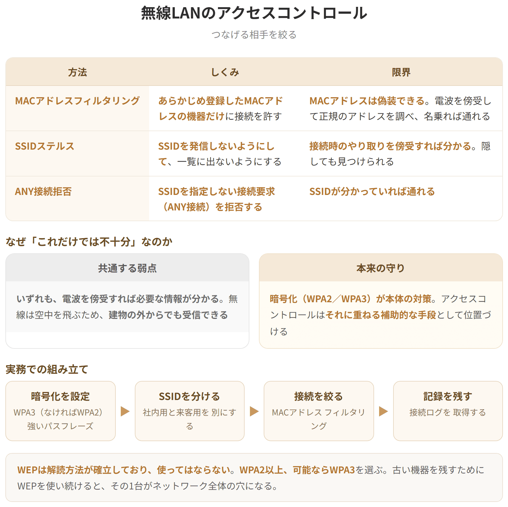 無線LANのアクセスコントロールには、MACアドレスフィルタリング、SSIDステルス、ANY接続拒否がある。MACアドレスフィルタリングは登録した機器だけに接続を許す。SSIDステルスはSSIDを発信しないようにする。ANY接続拒否はSSIDを指定しない接続要求を拒否する。いずれも傍受や偽装で破られうるため、暗号化と併せて使う必要がある。