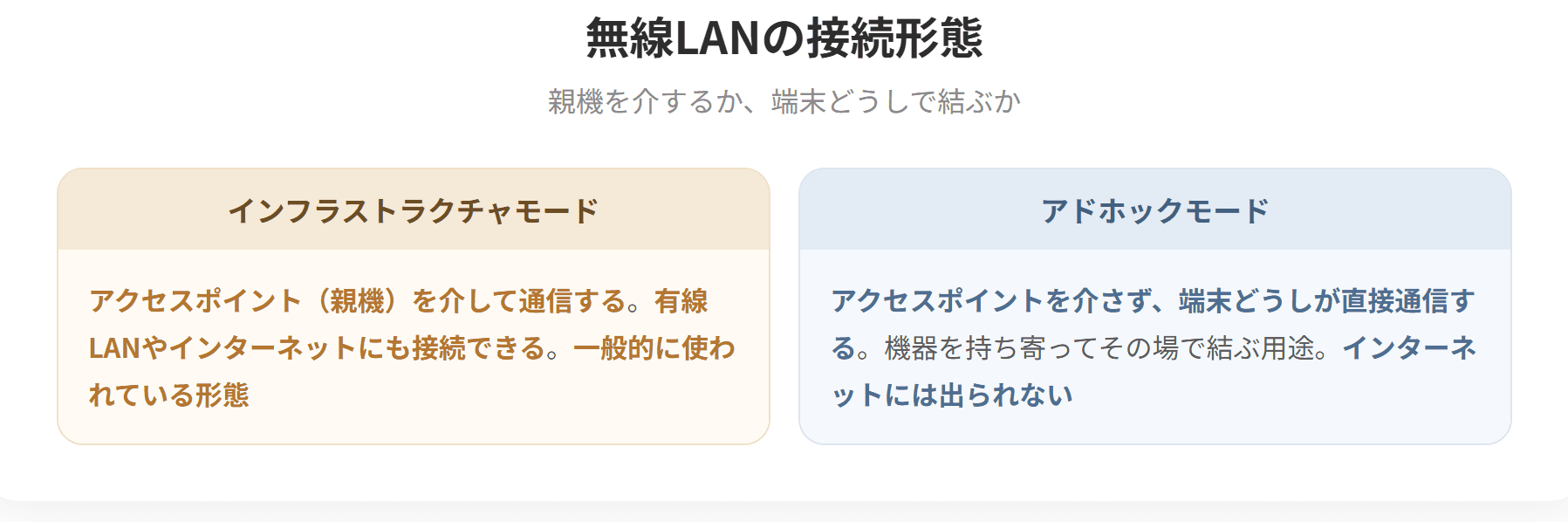 無線LANの接続形態には、インフラストラクチャモードとアドホックモードがある。インフラストラクチャモードはアクセスポイントを介して通信する形態で、有線LANやインターネットにも接続でき、一般的に使われている。アドホックモードはアクセスポイントを介さず端末どうしが直接通信する形態である。SSIDはアクセスポイントを識別する名前で、同じSSIDを設定した機器どうしが通信できる。