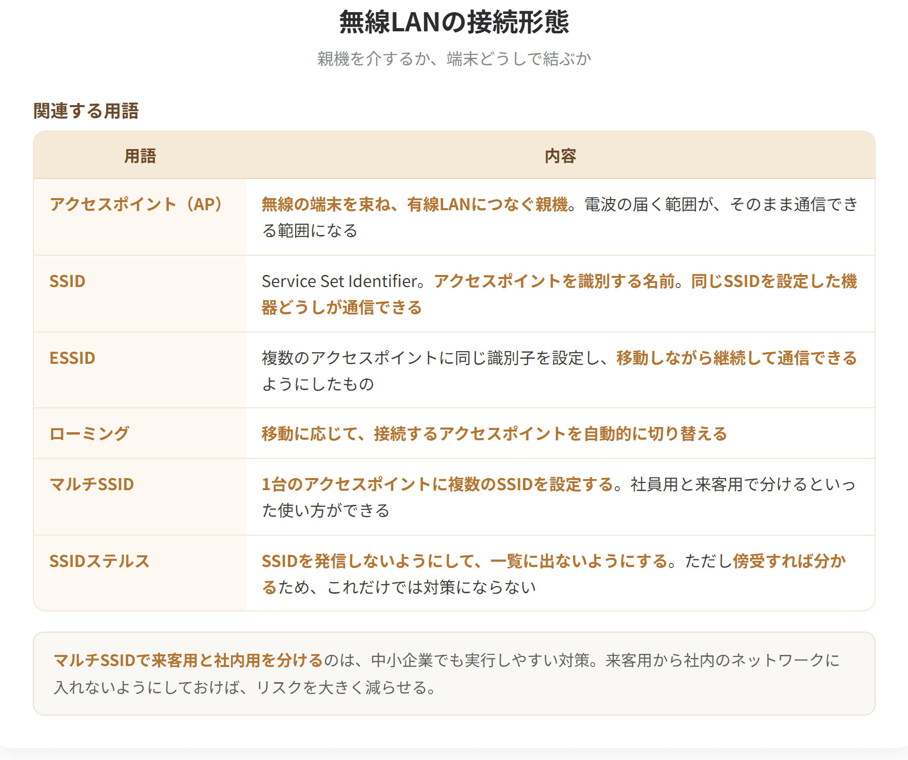 無線LANの接続形態には、インフラストラクチャモードとアドホックモードがある。インフラストラクチャモードはアクセスポイントを介して通信する形態で、有線LANやインターネットにも接続でき、一般的に使われている。アドホックモードはアクセスポイントを介さず端末どうしが直接通信する形態である。SSIDはアクセスポイントを識別する名前で、同じSSIDを設定した機器どうしが通信できる。(2枚目)
