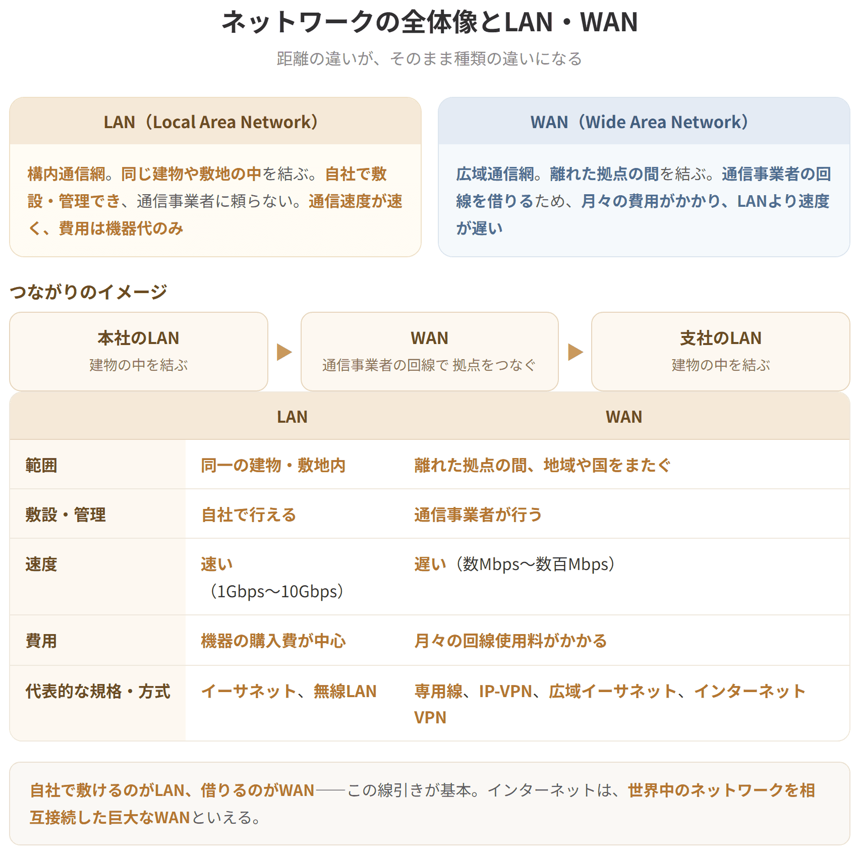 コンピュータネットワークは、範囲の広さによってLANとWANに分かれる。LANは構内通信網で、同じ建物や敷地の中を結ぶネットワークであり、自社で敷設・管理でき、通信速度が速い。WANは広域通信網で、離れた拠点の間を結ぶネットワークであり、通信事業者の回線を借りるため費用がかかり、LANより速度が遅い。