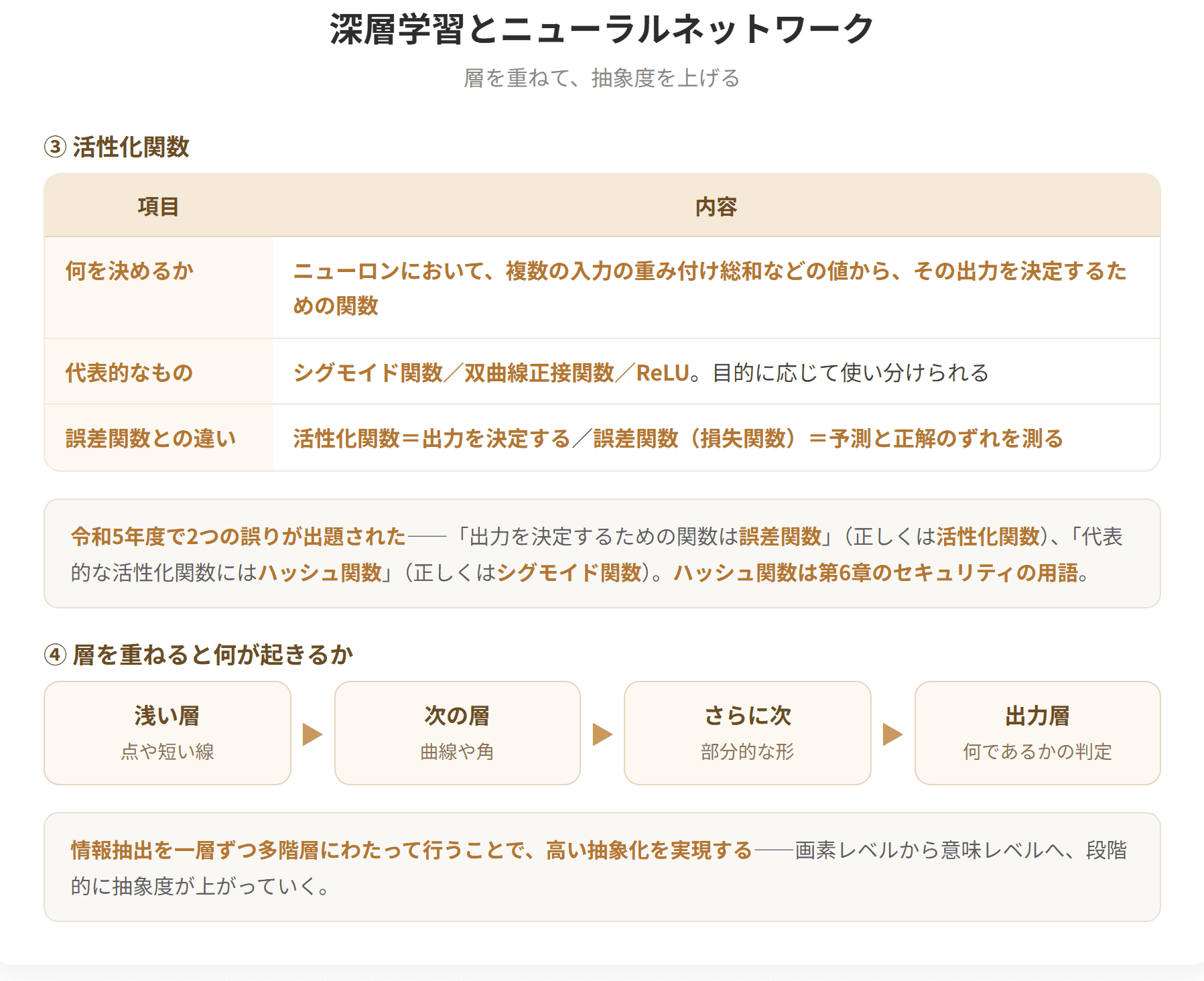 ニューラルネットワークは入力層、隠れ層すなわち中間層、出力層の3つの層から構成される。特に隠れ層が複数あるものをディープニューラルネットワークという。ニューロンはネットワークの基本的な処理単位で、重みはニューロン間の関係の強さである。複数の入力の重み付け総和などの値からその出力を決定するための関数を活性化関数といい、代表的なものにシグモイド関数、双曲線正接関数、ReLUがある。(2枚目)