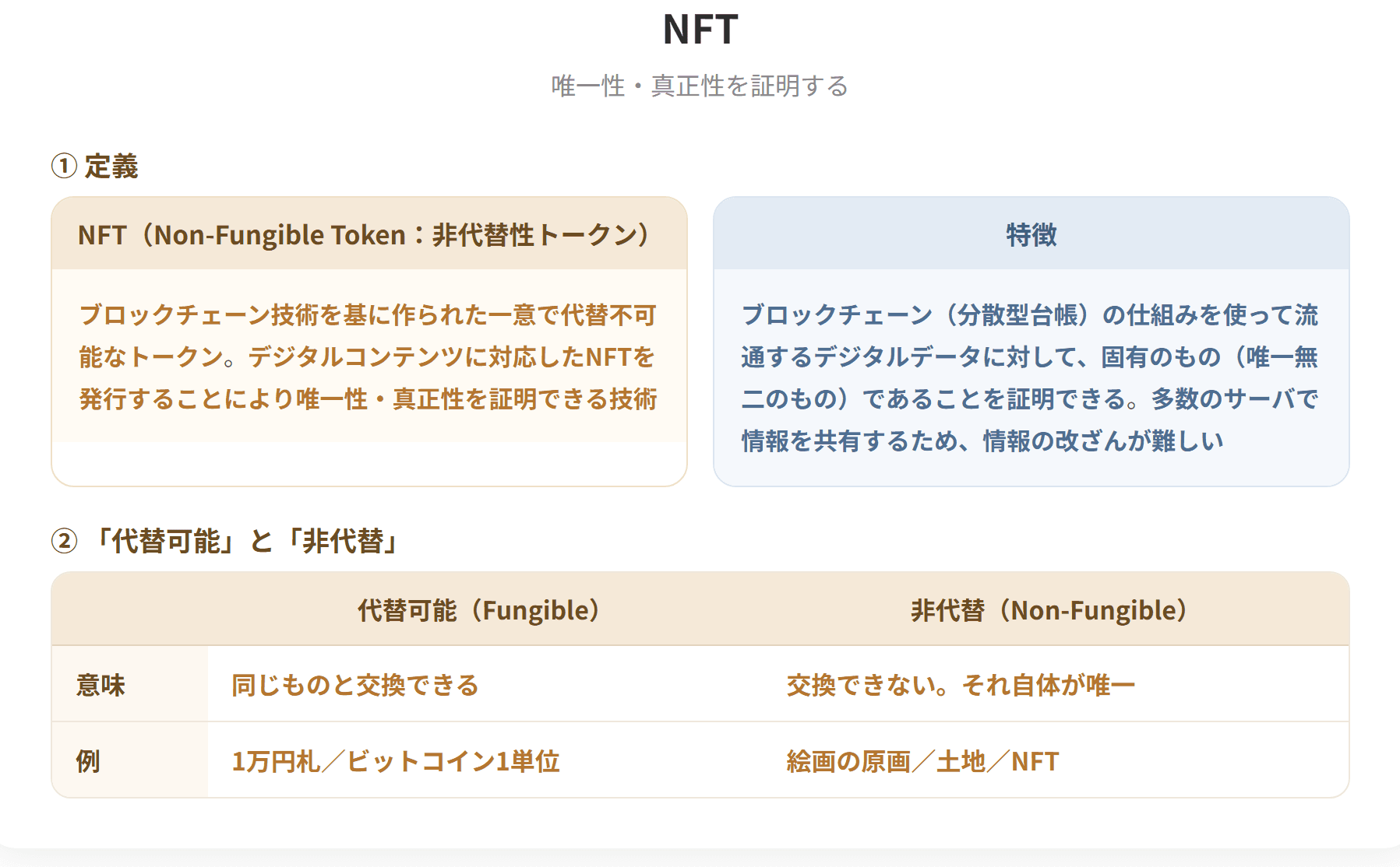 NFTは非代替性トークンのことで、ブロックチェーン技術を基に作られた一意で代替不可能なトークンである。デジタルコンテンツに対応したNFTを発行することにより唯一性・真正性を証明できる。ブロックチェーンの仕組みを使って流通するデジタルデータに対して、固有のものであることを証明できる点が特徴で、アートや音楽、映画などのデジタルコンテンツを中心に注目されている。