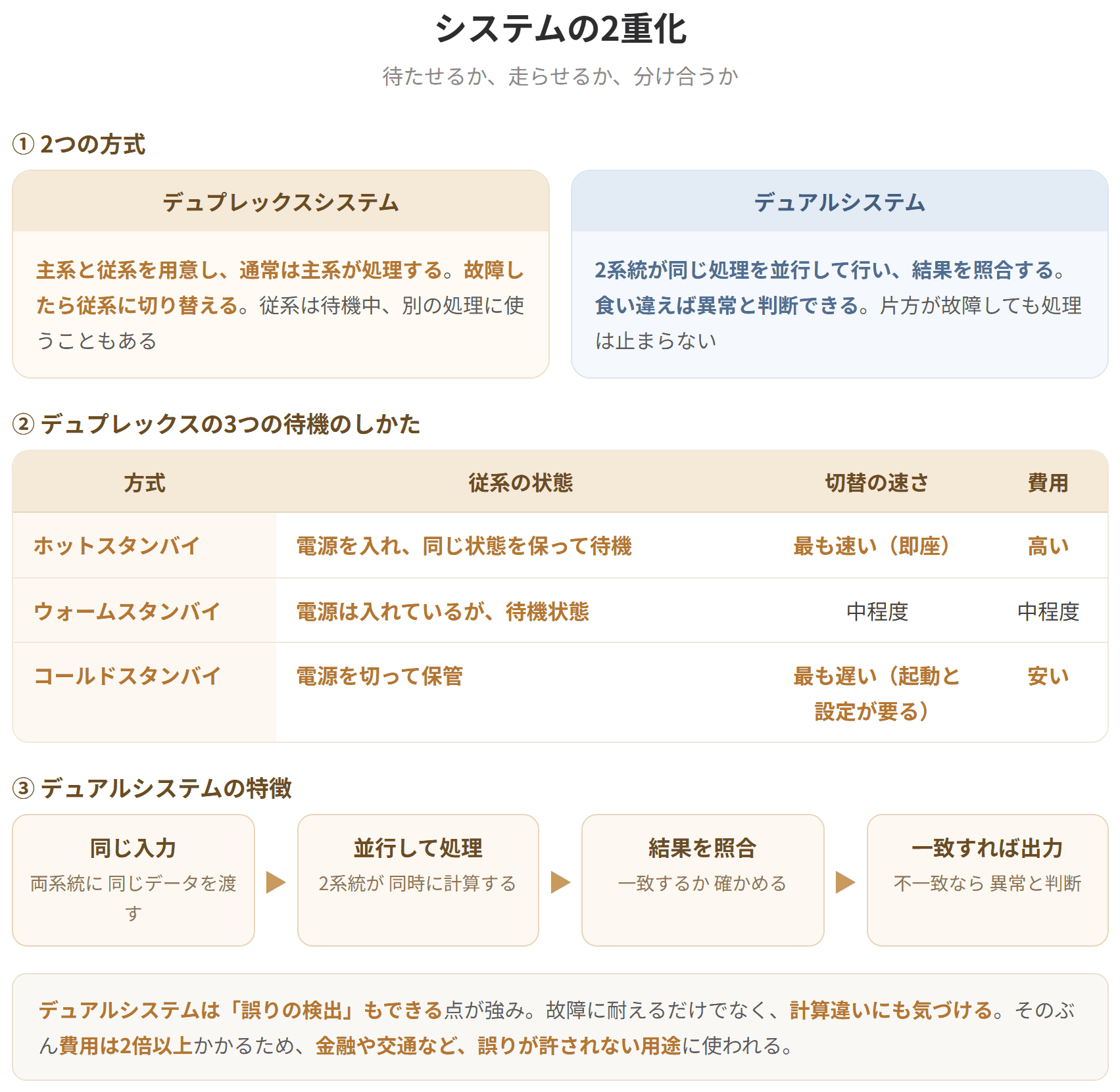 システムの2重化にはデュプレックスシステムとデュアルシステムがある。デュプレックスシステムは主系と従系を用意し、通常は主系が処理を行い、故障時に従系へ切り替える方式である。待機のしかたによりホットスタンバイ、ウォームスタンバイ、コールドスタンバイに分かれる。デュアルシステムは2系統が同じ処理を並行して行い、結果を照合する方式である。