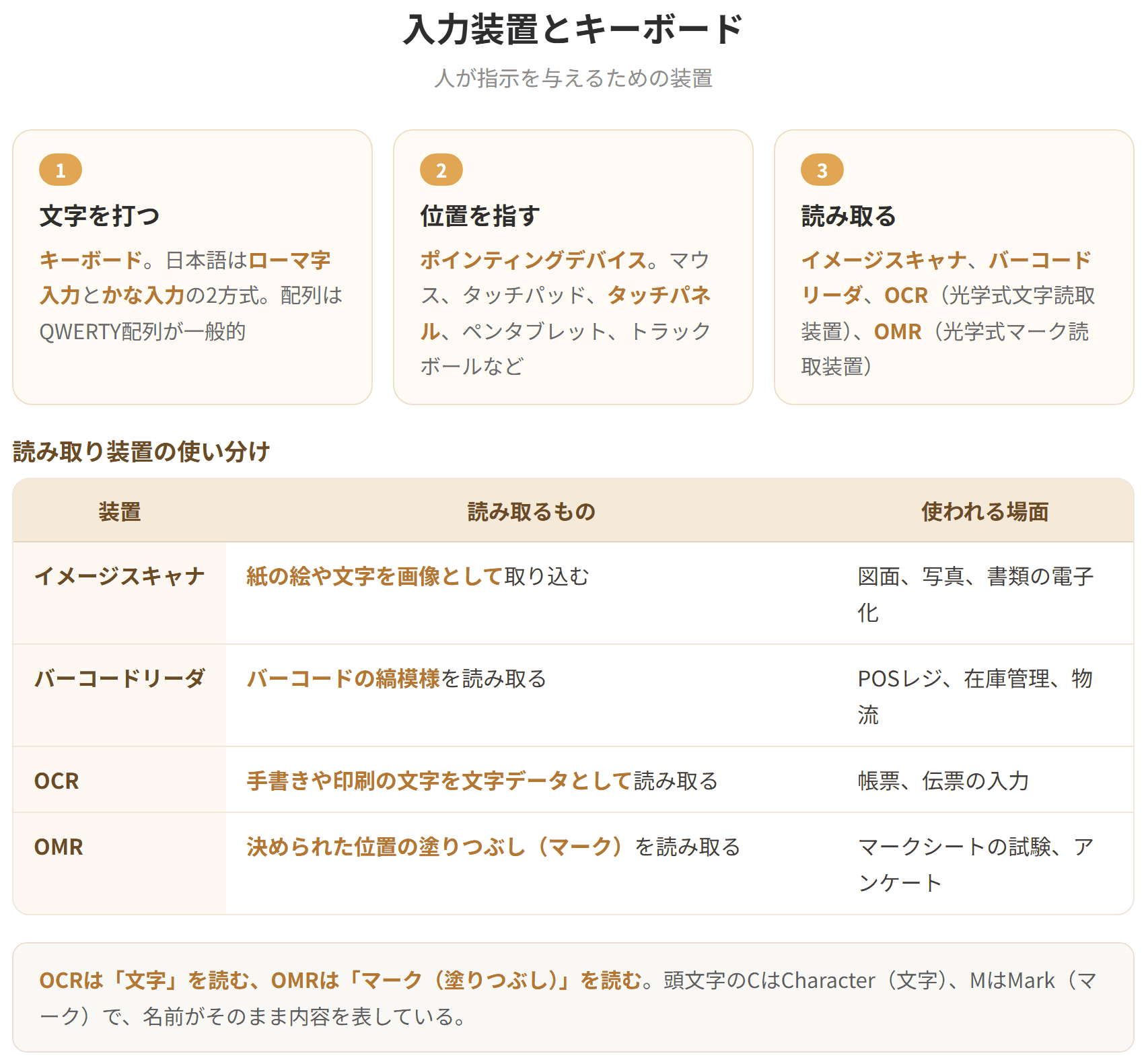入力装置はコンピュータにデータや指示を与える装置である。キーボードは文字を入力する装置で、日本語入力ではローマ字入力とかな入力の方式がある。ポインティングデバイスにはマウス、タッチパッド、タッチパネル、ペンタブレットなどがあり、画面上の位置を指し示す。読み取り装置にはイメージスキャナ、バーコードリーダ、OCR、OMRがある。