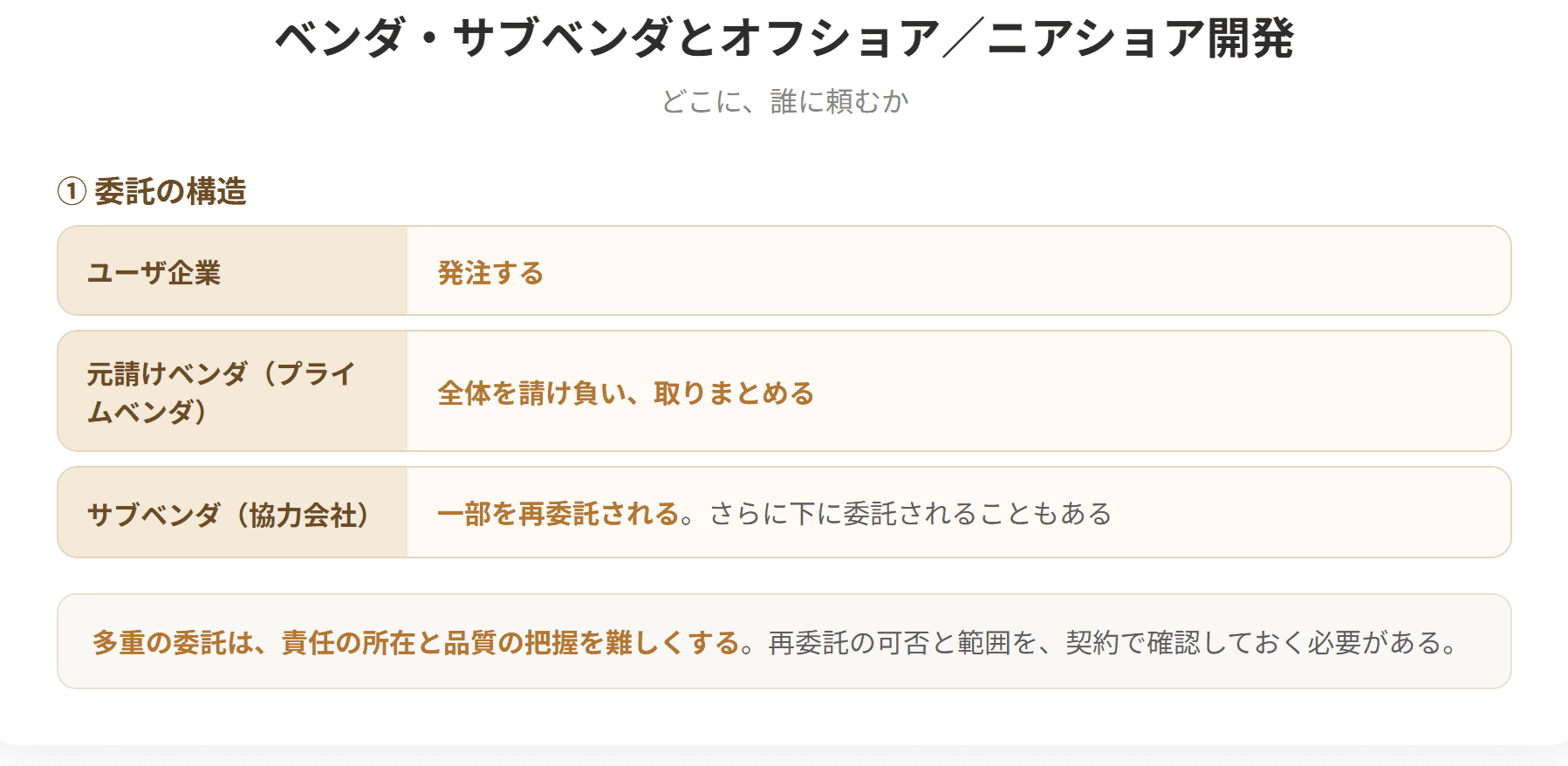 ベンダは開発を請け負う事業者で、その一部を再委託される事業者をサブベンダという。オフショア開発は海外の事業者に開発を委託することで、人件費を抑えられる一方、言語や時差、品質管理の課題がある。ニアショア開発は国内の地方の事業者に委託することで、オフショアほど安くはないが、言語や時差の問題がない。