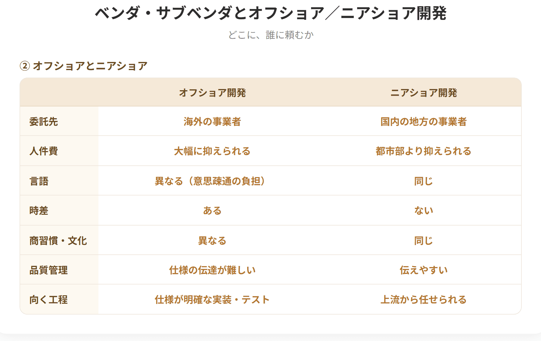 ベンダは開発を請け負う事業者で、その一部を再委託される事業者をサブベンダという。オフショア開発は海外の事業者に開発を委託することで、人件費を抑えられる一方、言語や時差、品質管理の課題がある。ニアショア開発は国内の地方の事業者に委託することで、オフショアほど安くはないが、言語や時差の問題がない。(2枚目)
