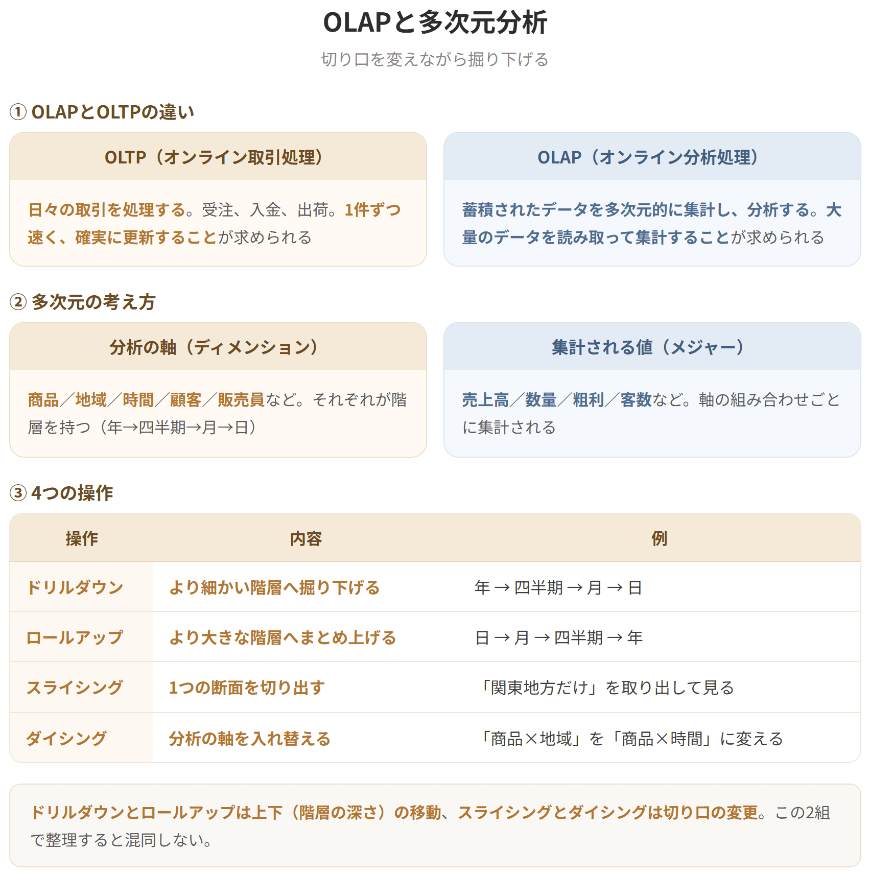 OLAPはオンライン分析処理の略で、蓄積されたデータを多次元的に集計し、対話的に分析する技術である。操作にはドリルダウン、ロールアップ、スライシング、ダイシングがある。ドリルダウンはより細かい階層へ掘り下げ、ロールアップはより大きな階層へまとめる。スライシングは1つの断面を切り出し、ダイシングは分析の軸を入れ替える。