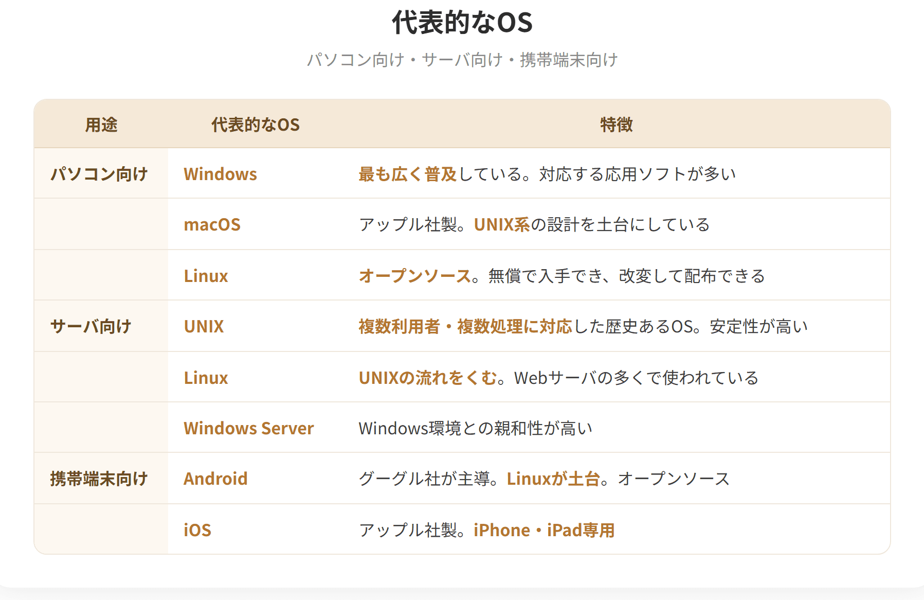 代表的なOSには、パソコン向けのWindows、macOS、Linux、サーバ向けのUNIX、Linux、Windows Server、携帯端末向けのAndroid、iOSがある。UNIXは複数利用者と複数処理に対応した歴史あるOSで、Linuxはその流れをくむオープンソースのOSである。