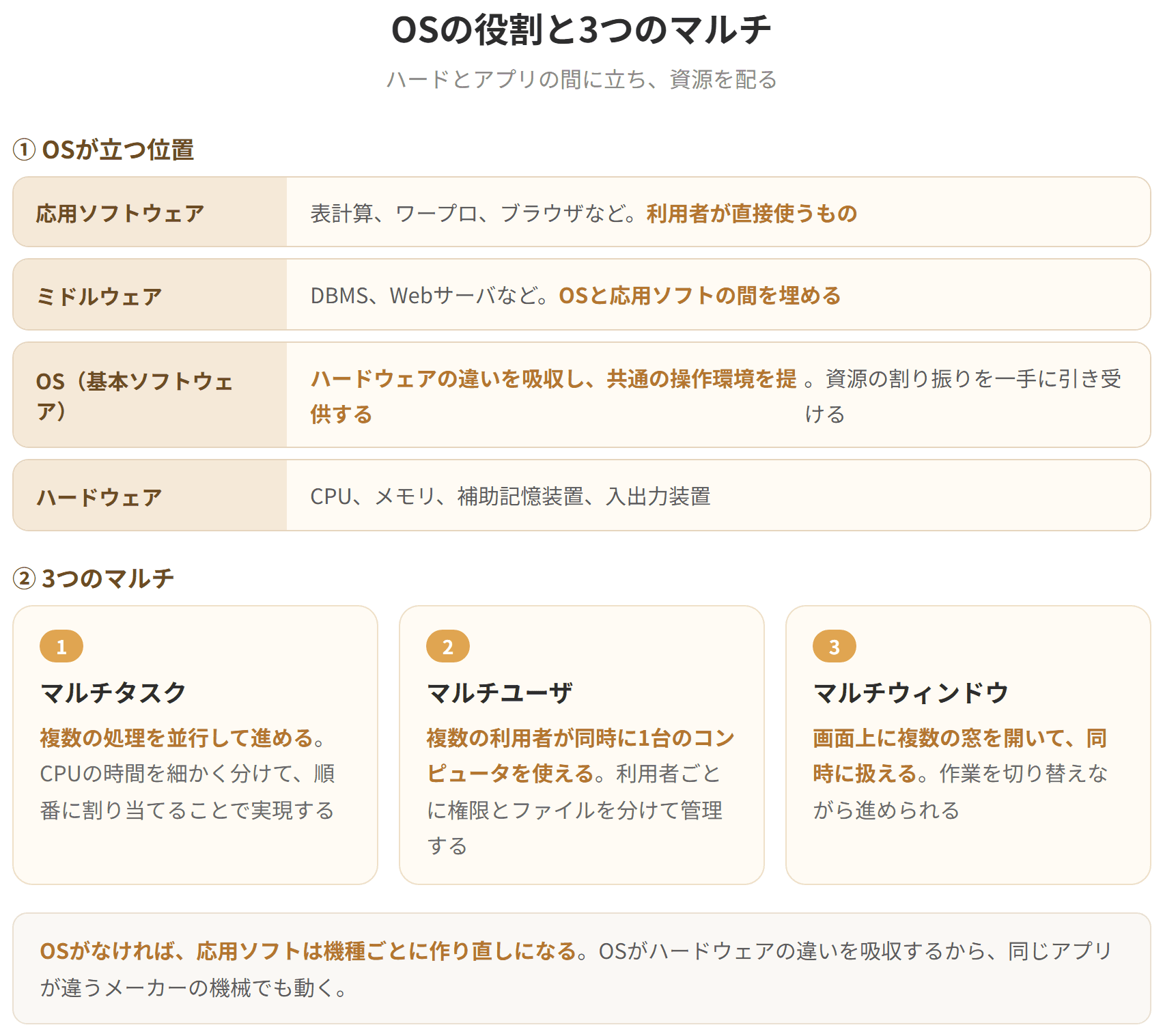 OSはハードウェアと応用ソフトウェアの間に立ち、ハードウェアの違いを吸収して共通の操作環境を提供する。3つのマルチとは、マルチタスクが複数の処理を並行して進めること、マルチユーザが複数の利用者が同時に使えること、マルチウィンドウが画面上に複数の窓を開いて同時に扱えることである。