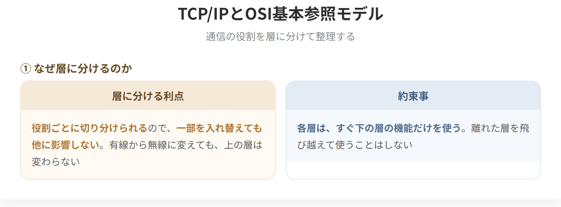 OSI基本参照モデルは通信の役割を7つの層に分けたモデルで、下から物理層、データリンク層、ネットワーク層、トランスポート層、セッション層、プレゼンテーション層、アプリケーション層である。TCP/IPは実際に使われている4階層のモデルで、ネットワークインタフェース層、インターネット層、トランスポート層、アプリケーション層からなる。