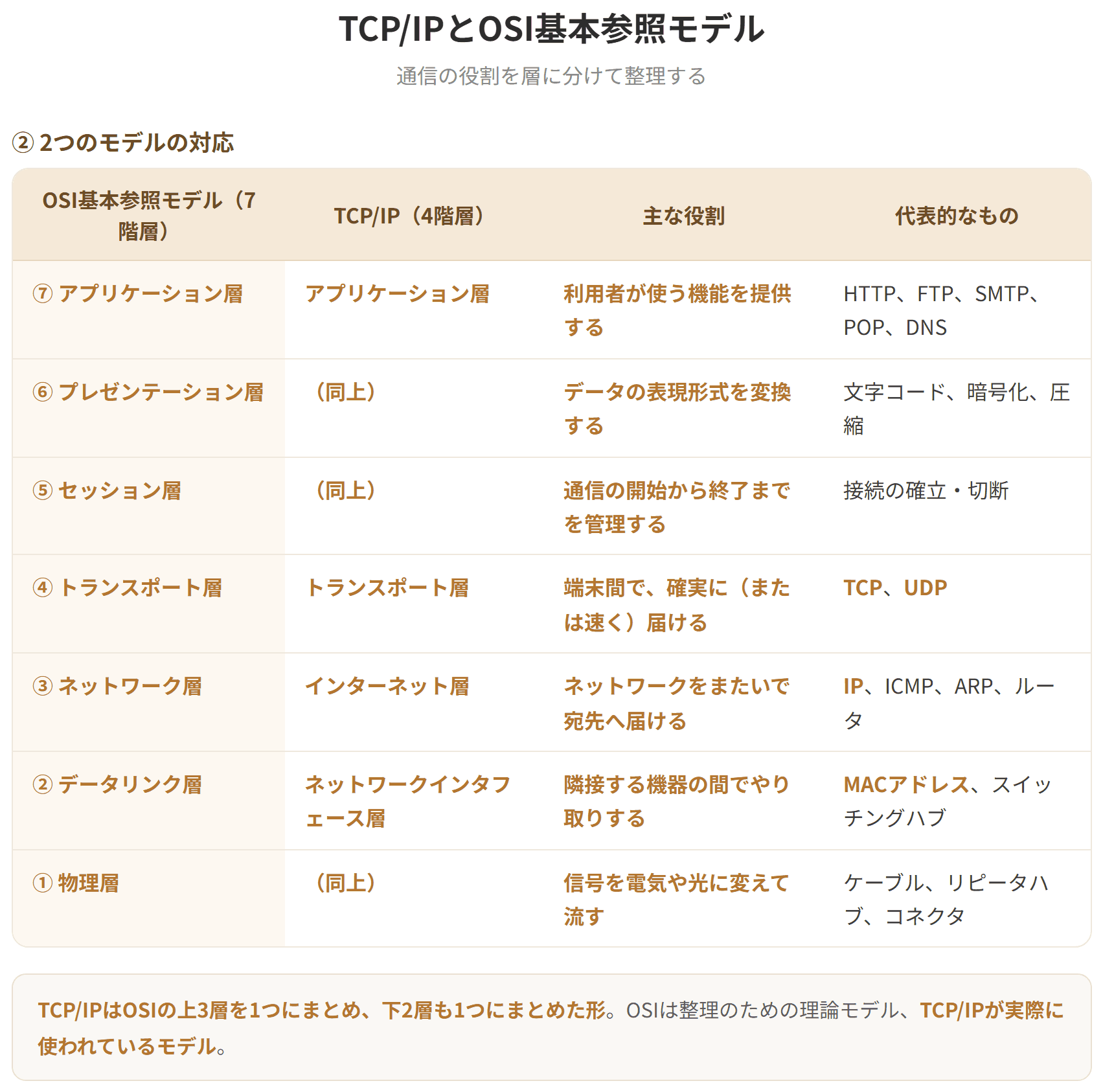OSI基本参照モデルは通信の役割を7つの層に分けたモデルで、下から物理層、データリンク層、ネットワーク層、トランスポート層、セッション層、プレゼンテーション層、アプリケーション層である。TCP/IPは実際に使われている4階層のモデルで、ネットワークインタフェース層、インターネット層、トランスポート層、アプリケーション層からなる。(2枚目)