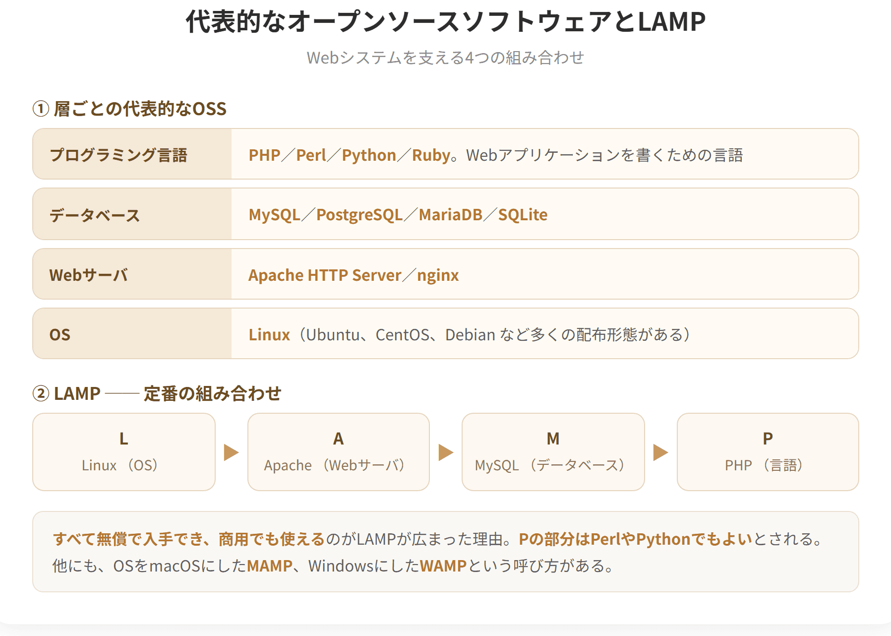 代表的なオープンソースソフトウェアには、OSのLinux、WebサーバのApache、データベースのMySQLとPostgreSQL、プログラミング言語のPHP、Perl、Python、Rubyがある。LAMPとは、Linux、Apache、MySQL、PHPの頭文字をとった言葉で、Webシステムを構築する代表的な組み合わせを指す。