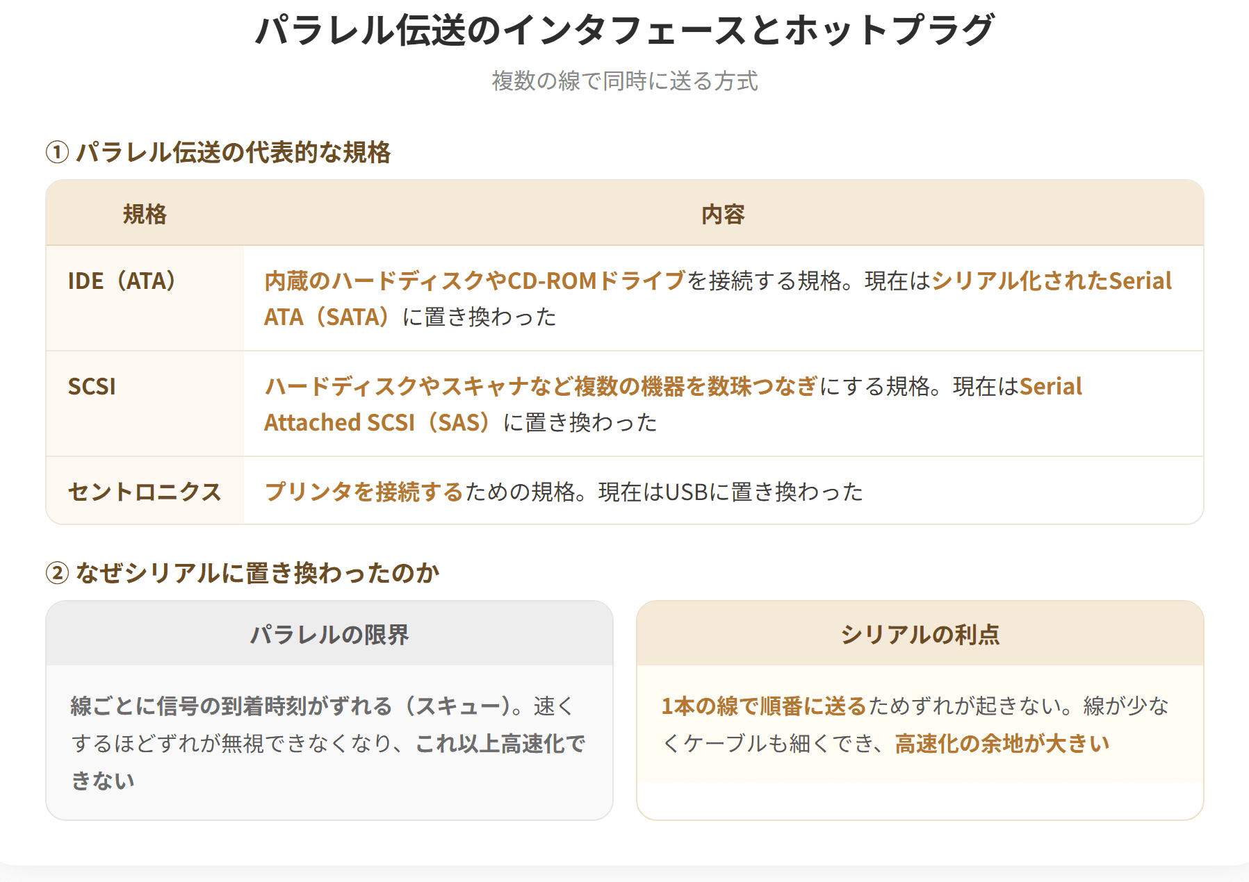 パラレル伝送は複数の信号線でデータを同時に送る方式である。代表的な規格にはIDE、SCSI、セントロニクスがある。高速化すると線ごとに信号の到着時刻がずれる問題があるため、現在はシリアル伝送に置き換わっている。ホットプラグは電源を入れたまま機器を抜き差しできる機能で、プラグアンドプレイは接続した機器を自動的に認識して設定する機能である。