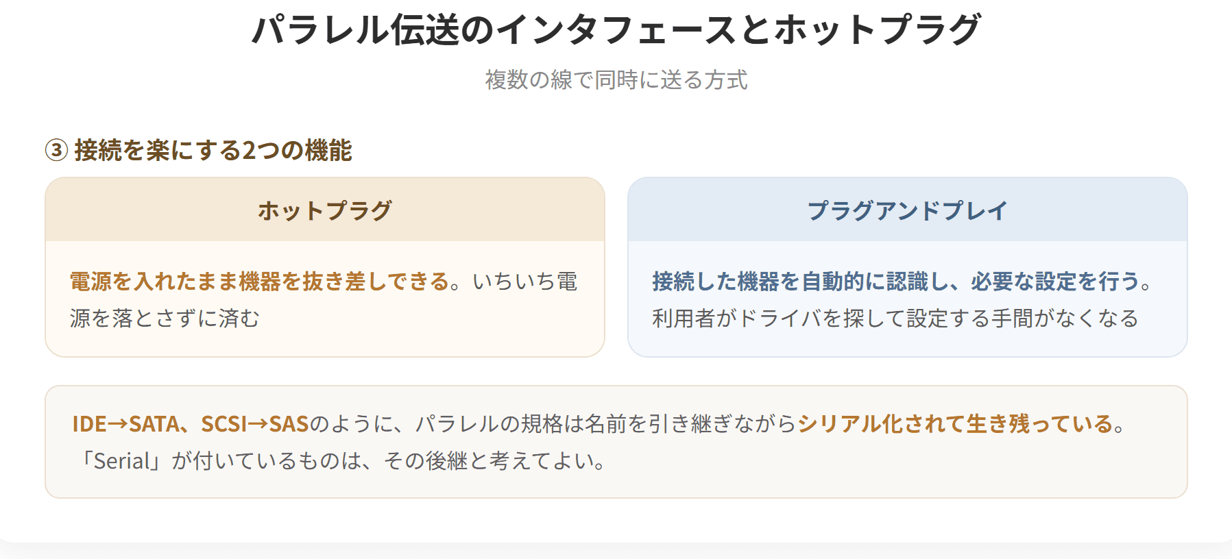 パラレル伝送は複数の信号線でデータを同時に送る方式である。代表的な規格にはIDE、SCSI、セントロニクスがある。高速化すると線ごとに信号の到着時刻がずれる問題があるため、現在はシリアル伝送に置き換わっている。ホットプラグは電源を入れたまま機器を抜き差しできる機能で、プラグアンドプレイは接続した機器を自動的に認識して設定する機能である。(2枚目)