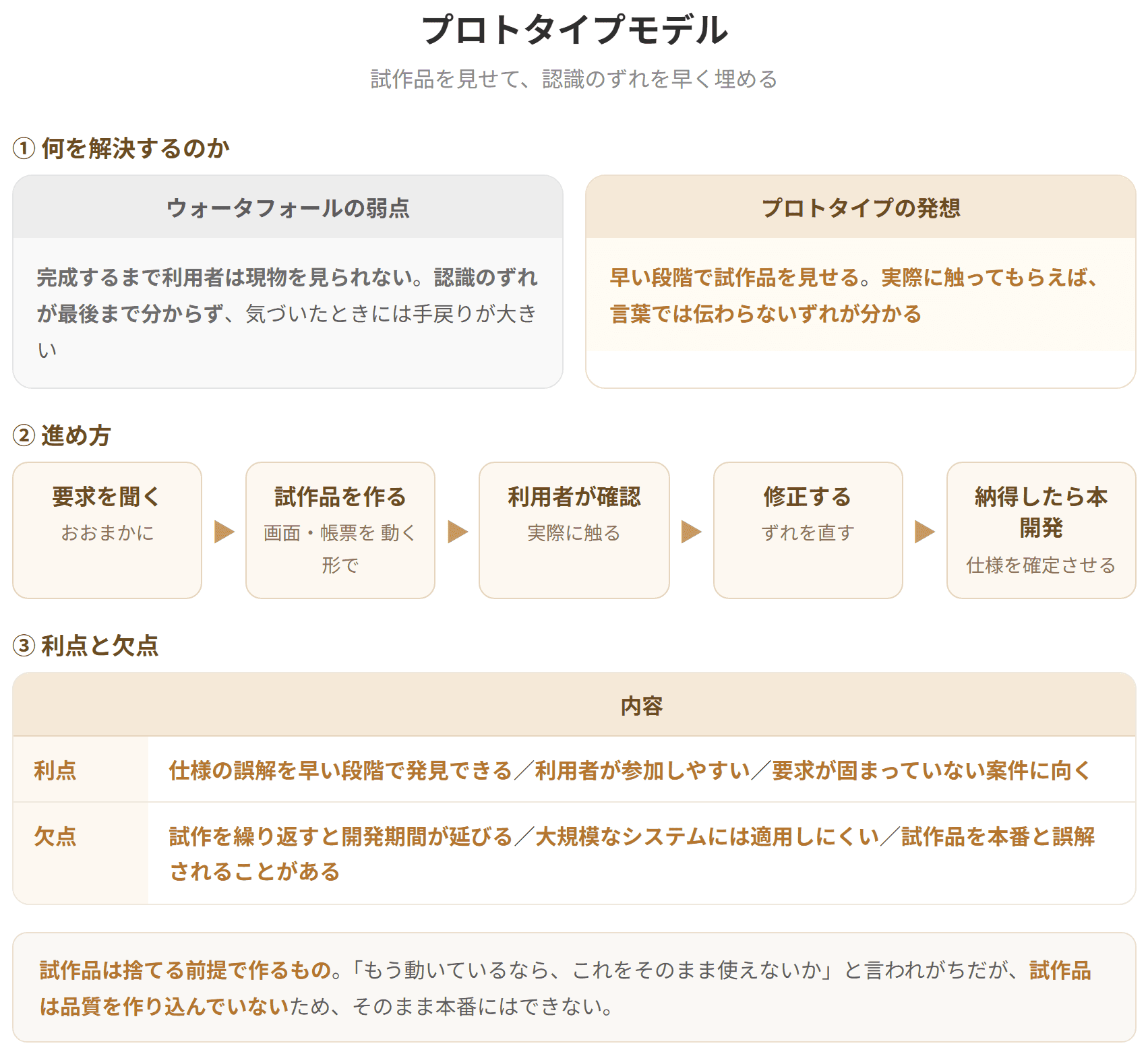 プロトタイプモデルは、開発の早い段階で試作品を作り、利用者に確認してもらいながら進める開発モデルである。画面や帳票を実際に見せることで、仕様の誤解を早い段階で発見できる。一方、試作を繰り返すと開発期間が延び、大規模なシステムには適用しにくい。