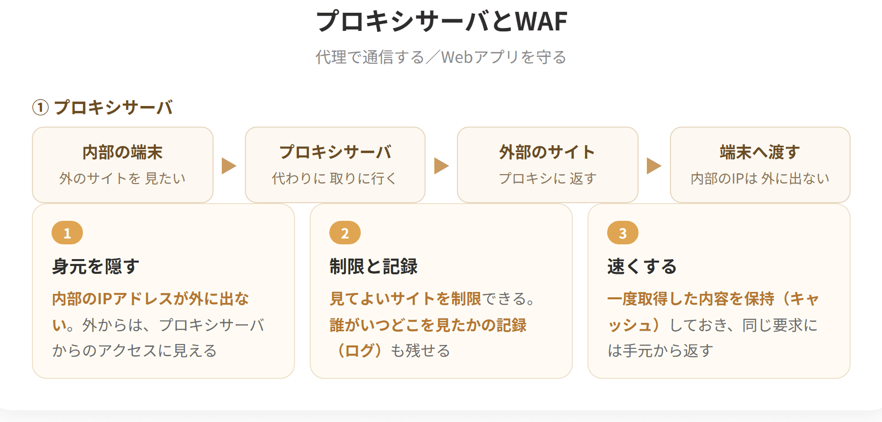 プロキシサーバは内部の端末に代わって外部と通信する中継サーバである。内部のIPアドレスを隠し、アクセスの制限や記録、一度取得した内容の保持による高速化を行える。WAFはWebアプリケーションファイアウォールの略で、Webアプリケーションへの攻撃を検知して遮断する。SQLインジェクションやクロスサイトスクリプティングを防ぐ。