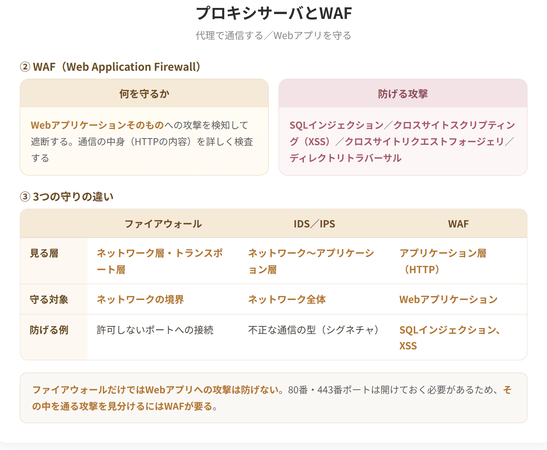 プロキシサーバは内部の端末に代わって外部と通信する中継サーバである。内部のIPアドレスを隠し、アクセスの制限や記録、一度取得した内容の保持による高速化を行える。WAFはWebアプリケーションファイアウォールの略で、Webアプリケーションへの攻撃を検知して遮断する。SQLインジェクションやクロスサイトスクリプティングを防ぐ。(2枚目)