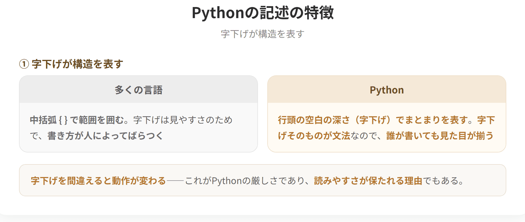 Pythonは字下げによって処理のまとまりを表す点が特徴である。多くの言語が中括弧で範囲を囲むのに対し、Pythonは行頭の空白の深さでまとまりを示す。そのため誰が書いても見た目が揃い、読みやすくなる。また変数の型をあらかじめ宣言する必要がない動的型付けの言語である。