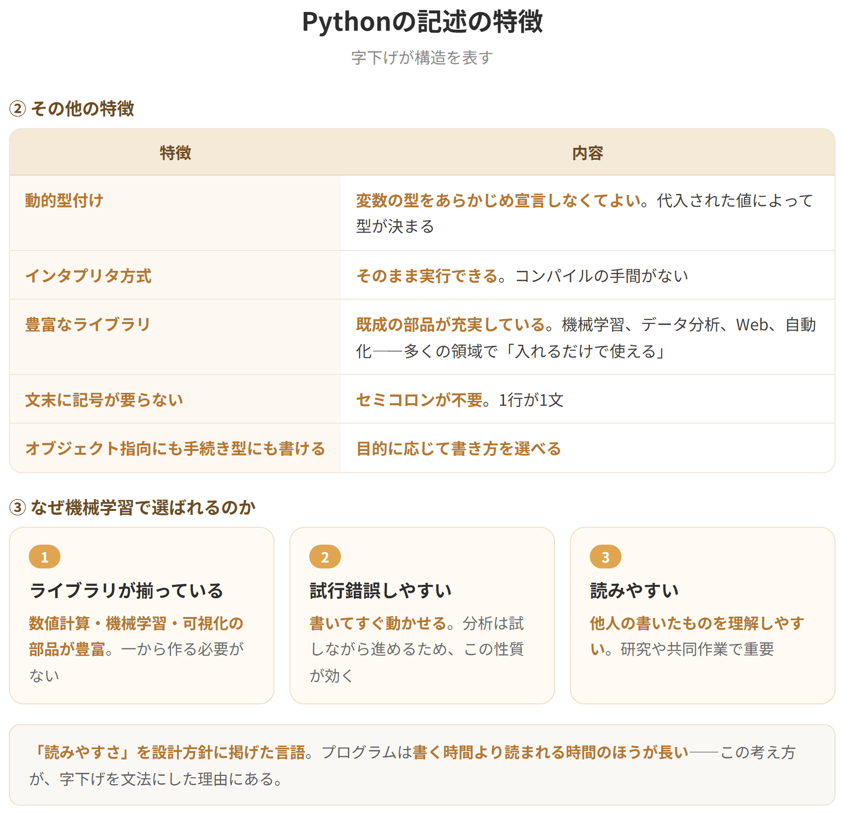 Pythonは字下げによって処理のまとまりを表す点が特徴である。多くの言語が中括弧で範囲を囲むのに対し、Pythonは行頭の空白の深さでまとまりを示す。そのため誰が書いても見た目が揃い、読みやすくなる。また変数の型をあらかじめ宣言する必要がない動的型付けの言語である。(2枚目)