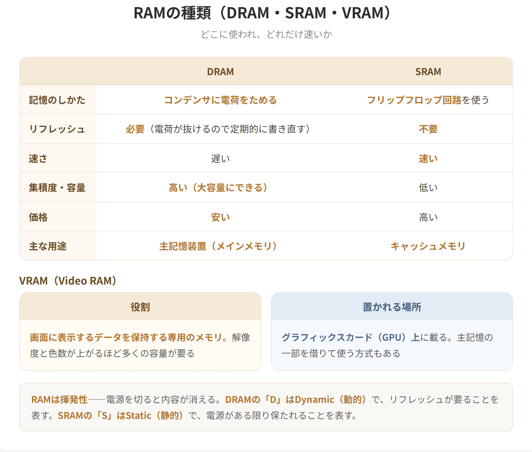 RAMは電源を切ると内容が消える揮発性メモリである。DRAMはコンデンサに電荷をためて記憶し、内容を保つためにリフレッシュが必要で、安価で大容量にできるため主記憶装置に使われる。SRAMはフリップフロップ回路で記憶しリフレッシュが不要で、高速だが高価なためキャッシュメモリに使われる。VRAMは画面表示用のデータを保持する専用のメモリである。